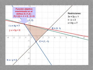 Función objetivo
 maximizada en el
   vértice A (-1,2) :
F(-1,2) = -1 + 5 . 2 = 9




                           24
 