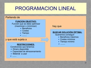 PROGRAMACION LINEAL
Partiendo de
        FUNCION OBJETIVO:
     Función que se debe optimizar
       (maximizar o minimizar)       hay que
               Beneficios
               Costes
               Tiempo                BUSCAR SOLUCIÓN ÓPTIMA:
               ........                Queremos conseguir
                                           Beneficios máximos
y que está sujeta a                        Costes mínimos
                                           Tiempo mínimo
             RESTRICCIONES:                 ........
    Condiciones que tenemos
      Dinero disponible
      Capacidad de almacenamiento
      Material a usar
     .......


                                                                25
 