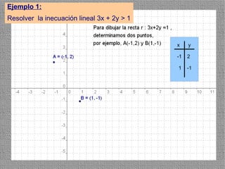 Ejemplo 1:
Resolver la inecuación lineal 3x + 2y > 1


                                            x    y

                                            -1   2

                                            1    -1




                                                      3
 