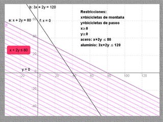 x + 2y ≤ 80




              31
 