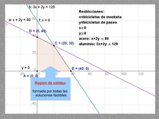 Región de validez:

formada por todas las
  soluciones factibles



                         34
 