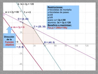 Restricciones:
            x=bicicletas de montaña
            y=bicicletas de paseo
            x≥0
            y≥0
            acero: x + 2y ≤ 80
            aluminio: 3x + 2y ≤ 120
            Beneficio a maximizar:
            F(x,y) = 200x+150y



Dirección
  de la
 Función
 objetivo




                                      35
 