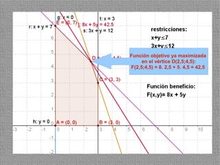 Función objetivo ya maximizada
     en el vértice D(2,5;4,5):
F(2,5;4,5) = 8. 2,5 + 5. 4,5 = 42,5




                                  47
 