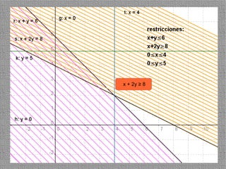 x + 2y ≥ 8




             56
 