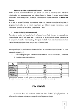 1
 Cuaderno de clase y trabajos individuales y colectivos:
Todos los días, los alumnos tendrán que realizar una serie de tareas de forma individual
relacionadas con cada asignatura, que deberán hacer en el aula y/o en sus casas. Dichas
actividades serán corregidas y revisadas a diario con el fin de desarrollar un hábito de
trabajo.
A su vez, se propondrán desde las diferentes áreas una serie de actividades individuales o
grupales relacionadas con la materia impartida y que deberán realizar manteniendo unos
parámetros mínimos de dedicación, presentación y rigor.
 Interés, actitud y comportamiento:
No podemos olvidar que la actitud positiva hacia el aprendizaje favorece la adquisición de
conocimientos. Es por esto por lo que a los alumnos se les tendrá en cuenta el interés hacia
la asignatura, la actitud manifestada y el respeto mostrado hacia los diferentes elementos
(personales y materiales) que configuran las Programaciones.
Estos porcentajes se aplicarán a la media aritmética de las calificaciones obtenidas en cada
categoría (escala 0-10).
 La calificación global para cada área se obtendrá del cálculo de la media ponderada
de los aspectos arriba detallados.
%
Pruebas orales y escritas: Cuaderno de clase y trabajos: Interés, comportamiento y
actitud:
MATEMÁTICAS 85 % 10 % 5 %
LENGUA 85 % 10 % 5 %
REF/AMPLIAC - 95% 5%
C.NATURALES. 85 % 10 % 5 %
C.SOCIALES 85 % 10 % 5 %
PLÁSTICA - 95% 5%
VALORES SOC - 95% 5%
Estos porcentajes se aplicarán a la media aritmética de las calificaciones obtenidas en cada categoría (escala 0-10).
Se tendrán en cuenta en Lengua la ortografía, (cada falta una décima y cada 2 tildes una décima).
AREA DE INGLÉS
La evaluación debe ser concebida como una labor continua que proporciona la
información necesaria acerca del proceso de enseñanza-aprendizaje.
 