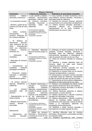 1
Bloque 2. Números
Contenidos Criterios de evaluación Estándares de aprendizaje evaluables
Números enteros,
decimales y fracciones
- La numeración romana.
- Nombre y grafía de los
números de más de seis
cifras.
- Orden numérico.
Comparación de
números. Utilización de
los números ordinales.
- El Sistema de
Numeración Decimal:
valor posicional de las
cifras. Equivalencias
entre sus elementos:
unidades, decenas,
centenas, etc.
- Estimación de
resultados.
- Redondeo de números
naturales.
- Comprobación de
resultados mediante
estrategias aritméticas.
- Fracciones propias,
impropias y aparentes.
Número mixto.
Representación gráfica.
- El número decimal:
décimas, centésimas y
milésimas.
- Los números
decimales: valor de
posición.
- Representación en la
recta numérica.
- Relación entre fracción,
número decimal y
porcentaje.
Operaciones
- Operaciones con
números naturales:
1. Leer, escribir y ordenar,
utilizando razonamientos
apropiados, distintos tipos
de números (romanos,
naturales, fracciones y
decimales hasta las
milésimas).
1º) Comunicación lingüística.
2º) Competencia matemática y
competencias básicas en ciencia
y tecnología.
4º) Aprender a aprender.
1.1. Lee y escribe, en textos numéricos y de la
vida cotidiana, números naturales, fracciones y
decimales hasta las milésimas.
1.2. Identifica los números romanos, aplicando
el conocimiento a la comprensión de dataciones.
1.3. Ordena números naturales, decimales y
fracciones básicas por comparación,
representación en la recta numérica y
transformación de unos en otros.
2. Interpretar diferentes
tipos de números según su
valor.
2º) Competencia matemática y
competencias básicas en ciencia
y tecnología.
4º) Aprender a aprender.
2.1. Distingue, en textos numéricos y de la vida
cotidiana, números naturales, fracciones y
decimales hasta las milésimas, utilizando
razonamientos apropiados e interpretando el
valor de posición de cada una de sus cifras.
2.2. Utiliza los números ordinales en contextos
reales.
2.3. Identifica y emplea diferentes tipos de
números según su valor para resolver
situaciones de la vida diaria.
2.4. Relaciona números naturales con sus
fracciones aparentes correspondientes.
2.5. Relaciona un número mixto con su fracción
impropia correspondiente y viceversa.
2.6. Descompone y compone números naturales
y decimales hasta las milésimas, interpretando
el valor de posición de cada una de sus cifras.
2.7. Descompone de forma aditivo-multiplicativa,
atendiendo al valor posicional de sus cifras.
3. Realizar operaciones y
cálculos numéricos
sencillos mediante
diferentes procedimientos,
incluido el cálculo mental,
haciendo referencia
implícita a las propiedades
de las operaciones y
aplicarlos en la resolución
de problemas.
2º) Competencia matemática y
competencias básicas en ciencia
y tecnología.
4º) Aprender a aprender.
6º) Sentido de iniciativa y espíritu
emprendedor.
3.1. Elabora y usa estrategias de cálculo mental
para resolver situaciones de la vida cotidiana.
3.2. Redondea números decimales a la décima
o centésima más cercana.
3.3. Ordena fracciones aplicando la relación
entre fracción y número decimal.
3.4. Realiza operaciones y cálculos numéricos
sencillos con decimales y fracciones.
3.5. Realiza operaciones y cálculos numéricos
básicos, en contextos reales, utilizando el
procedimiento más adecuado, incluido el cálculo
mental y la calculadora, aplicando las
propiedades de las operaciones.
3.6. Multiplica y divide números naturales y
decimales por la unidad seguida de ceros.
4. Utilizar los números
decimales y fraccionarios,
e iniciarse en el uso de los
porcentajes para
4.1. Identifica diferentes tipos de números
decimales y fraccionarios y porcentajes sencillos
en contextos reales.
4.2. Establece equivalencias entre números
 