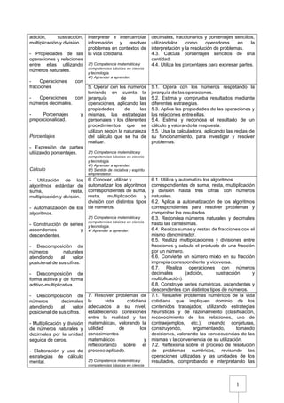 1
adición, sustracción,
multiplicación y división.
- Propiedades de las
operaciones y relaciones
entre ellas utilizando
números naturales.
- Operaciones con
fracciones
- Operaciones con
números decimales.
- Porcentajes y
proporcionalidad.
Porcentajes
- Expresión de partes
utilizando porcentajes.
Cálculo
- Utilización de los
algoritmos estándar de
suma, resta,
multiplicación y división.
- Automatización de los
algoritmos.
- Construcción de series
ascendentes y
descendentes.
- Descomposición de
números naturales
atendiendo al valor
posicional de sus cifras.
- Descomposición de
forma aditiva y de forma
aditivo-multiplicativa.
- Descomposición de
números decimales
atendiendo al valor
posicional de sus cifras.
- Multiplicación y división
de números naturales y
decimales por la unidad
seguida de ceros.
- Elaboración y uso de
estrategias de cálculo
mental.
interpretar e intercambiar
información y resolver
problemas en contextos de
la vida cotidiana.
2º) Competencia matemática y
competencias básicas en ciencia
y tecnología.
4º) Aprender a aprender.
decimales, fraccionarios y porcentajes sencillos,
utilizándolos como operadores en la
interpretación y la resolución de problemas.
4.3. Calcula porcentajes sencillos de una
cantidad.
4.4. Utiliza los porcentajes para expresar partes.
5. Operar con los números
teniendo en cuenta la
jerarquía de las
operaciones, aplicando las
propiedades de las
mismas, las estrategias
personales y los diferentes
procedimientos que se
utilizan según la naturaleza
del cálculo que se ha de
realizar.
2º) Competencia matemática y
competencias básicas en ciencia
y tecnología.
4º) Aprender a aprender.
6º) Sentido de iniciativa y espíritu
emprendedor.
5.1. Opera con los números respetando la
jerarquía de las operaciones.
5.2. Estima y comprueba resultados mediante
diferentes estrategias.
5.3. Aplica las propiedades de las operaciones y
las relaciones entre ellas.
5.4. Estima y redondea el resultado de un
cálculo y valorando la respuesta.
5.5. Usa la calculadora, aplicando las reglas de
su funcionamiento, para investigar y resolver
problemas.
6. Conocer, utilizar y
automatizar los algoritmos
correspondientes de suma,
resta, multiplicación y
división con distintos tipos
de números.
2º) Competencia matemática y
competencias básicas en ciencia
y tecnología.
4º Aprender a aprender.
6.1. Utiliza y automatiza los algoritmos
correspondientes de suma, resta, multiplicación
y división hasta tres cifras con números
naturales.
6.2. Aplica la automatización de los algoritmos
correspondientes para resolver problemas y
comprobar los resultados.
6.3. Redondea números naturales y decimales
hasta las centésimas.
6.4. Realiza sumas y restas de fracciones con el
mismo denominador.
6.5. Realiza multiplicaciones y divisiones entre
fracciones y calcula el producto de una fracción
por un número.
6.6. Convierte un número mixto en su fracción
impropia correspondiente y viceversa.
6.7. Realiza operaciones con números
decimales (adición, sustracción y
multiplicación).
6.8. Construye series numéricas, ascendentes y
descendentes con distintos tipos de números.
7. Resolver problemas de
la vida cotidiana
adecuados a su nivel,
estableciendo conexiones
entre la realidad y las
matemáticas, valorando la
utilidad de los
conocimientos
matemáticos y
reflexionando sobre el
proceso aplicado.
2º) Competencia matemática y
competencias básicas en ciencia
7.1. Resuelve problemas numéricos de la vida
cotidiana que impliquen dominio de los
contenidos trabajados; utilizando estrategias
heurísticas y de razonamiento (clasificación,
reconocimiento de las relaciones, uso de
contraejemplos, etc.), creando conjeturas,
construyendo, argumentando, tomando
decisiones, valorando las consecuencias de las
mismas y la conveniencia de su utilización.
7.2. Reflexiona sobre el proceso de resolución
de problemas numéricos, revisando las
operaciones utilizadas y las unidades de los
resultados, comprobando e interpretando las
 