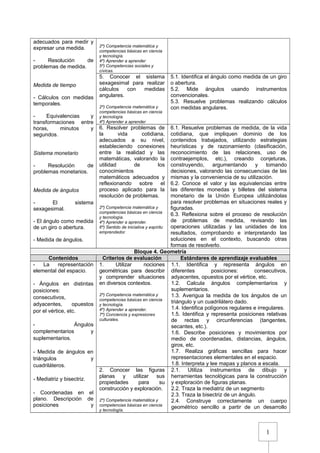 1
adecuados para medir y
expresar una medida.
- Resolución de
problemas de medida.
Medida de tiempo
- Cálculos con medidas
temporales.
- Equivalencias y
transformaciones entre
horas, minutos y
segundos.
Sistema monetario
- Resolución de
problemas monetarios.
Medida de ángulos
- El sistema
sexagesimal.
- El ángulo como medida
de un giro o abertura.
- Medida de ángulos.
2º) Competencia matemática y
competencias básicas en ciencia
y tecnología.
4º) Aprender a aprender
5º) Competencias sociales y
cívicas.
5. Conocer el sistema
sexagesimal para realizar
cálculos con medidas
angulares.
2º) Competencia matemática y
competencias básicas en ciencia
y tecnología.
4º) Aprender a aprender
5.1. Identifica el ángulo como medida de un giro
o abertura.
5.2. Mide ángulos usando instrumentos
convencionales.
5.3. Resuelve problemas realizando cálculos
con medidas angulares.
6. Resolver problemas de
la vida cotidiana,
adecuados a su nivel,
estableciendo conexiones
entre la realidad y las
matemáticas, valorando la
utilidad de los
conocimientos
matemáticos adecuados y
reflexionando sobre el
proceso aplicado para la
resolución de problemas.
2º) Competencia matemática y
competencias básicas en ciencia
y tecnología.
4º) Aprender a aprender.
6º) Sentido de iniciativa y espíritu
emprendedor.
6.1. Resuelve problemas de medida, de la vida
cotidiana, que impliquen dominio de los
contenidos trabajados, utilizando estrategias
heurísticas y de razonamiento (clasificación,
reconocimiento de las relaciones, uso de
contraejemplos, etc.), creando conjeturas,
construyendo, argumentando y tomando
decisiones, valorando las consecuencias de las
mismas y la conveniencia de su utilización.
6.2. Conoce el valor y las equivalencias entre
las diferentes monedas y billetes del sistema
monetario de la Unión Europea utilizándolas
para resolver problemas en situaciones reales y
figuradas.
6.3. Reflexiona sobre el proceso de resolución
de problemas de medida, revisando las
operaciones utilizadas y las unidades de los
resultados, comprobando e interpretando las
soluciones en el contexto, buscando otras
formas de resolverlo.
Bloque 4. Geometría
Contenidos Criterios de evaluación Estándares de aprendizaje evaluables
- La representación
elemental del espacio.
- Ángulos en distintas
posiciones:
consecutivos,
adyacentes, opuestos
por el vértice, etc.
- Ángulos
complementarios y
suplementarios.
- Medida de ángulos en
triángulos y
cuadriláteros.
- Mediatriz y bisectriz.
- Coordenadas en el
plano. Descripción de
posiciones y
1. Utilizar nociones
geométricas para describir
y comprender situaciones
en diversos contextos.
2º) Competencia matemática y
competencias básicas en ciencia
y tecnología.
4º) Aprender a aprender.
7º) Conciencia y expresiones
culturales.
1.1. Identifica y representa ángulos en
diferentes posiciones: consecutivos,
adyacentes, opuestos por el vértice, etc.
1.2. Calcula ángulos complementarios y
suplementarios.
1.3. Averigua la medida de los ángulos de un
triángulo y un cuadrilátero dado.
1.4. Identifica polígonos regulares e irregulares.
1.5. Identifica y representa posiciones relativas
de rectas y circunferencias (tangentes,
secantes, etc.).
1.6. Describe posiciones y movimientos por
medio de coordenadas, distancias, ángulos,
giros, etc.
1.7. Realiza gráficas sencillas para hacer
representaciones elementales en el espacio.
1.8. Interpreta y lee mapas y planos a escala.
2. Conocer las figuras
planas y utilizar sus
propiedades para su
construcción y exploración.
2º) Competencia matemática y
competencias básicas en ciencia
y tecnología.
2.1. Utiliza instrumentos de dibujo y
herramientas tecnológicas para la construcción
y exploración de figuras planas.
2.2. Traza la mediatriz de un segmento
2.3. Traza la bisectriz de un ángulo.
2.4. Construye correctamente un cuerpo
geométrico sencillo a partir de un desarrollo
 