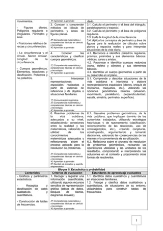 1
movimientos.
- Figuras planas.
Polígonos regulares e
irregulares. Perímetro y
área.
- Posiciones relativas de
rectas y circunferencias.
- La circunferencia y el
círculo. Sector circular.
Longitud de la
circunferencia.
- Cuerpos geométricos.
Elementos, relaciones y
clasificación. Poliedros y
no poliedros.
4º) Aprender a aprender. dado.
3. Conocer y comprender
métodos de cálculo de
perímetros y áreas de
figuras planas.
2º) Competencia matemática y
competencias básicas en ciencia
y tecnología.
4º) Aprender a aprender.
3.1. Calcula el perímetro y el área del triángulo,
paralelogramos y trapecio.
3.2. Calcula el perímetro y el área de polígonos
regulares.
3.3. Halla la longitud de la circunferencia.
3.4. Aplica los conceptos de perímetro y área de
figuras para la realización de cálculos sobre
planos y espacios reales y para interpretar
situaciones de la vida diaria.
4. Conocer las
características y clasificar
cuerpos geométricos.
2º) Competencia matemática y
competencias básicas en ciencia
y tecnología.
4º) Aprender a aprender.
4.1. Reconoce e identifica poliedros regulares,
prismas, pirámides y sus elementos básicos:
vértices, caras y aristas.
4.2. Reconoce e identifica cuerpos redondos
(cono, esfera y cilindro) y sus elementos
básicos.
4.3. Identifica un cuerpo geométrico a partir de
su desarrollo en el plano.
5. Interpretar
representaciones
espaciales realizadas a
partir de sistemas de
referencia y de objetos o
situaciones familiares.
1º) Comunicación lingüística.
2º) Competencia matemática y
competencias básicas en ciencia
y tecnología.
4º) Aprender a aprender.
5.1. Comprende y describe situaciones de la
vida cotidiana e interpreta y elabora
representaciones espaciales (planos, croquis de
itinerarios, maquetas, etc.), utilizando las
nociones geométricas básicas (situación,
movimiento, paralelismo, perpendicularidad,
escala, simetría, perímetro, superficie).
6. Resolver problemas de
la vida cotidiana,
adecuados a su nivel,
estableciendo conexiones
entre la realidad y las
matemáticas, valorando la
utilidad de los
conocimientos
matemáticos adecuados y
reflexionando sobre el
proceso aplicado para la
resolución de problemas.
2º) Competencia matemática y
competencias básicas en ciencia
y tecnología.
4º) Aprender a aprender.
6º) Sentido de iniciativa y espíritu
emprendedor.
6.1. Resuelve problemas geométricos, de la
vida cotidiana, que impliquen dominio de los
contenidos trabajados, utilizando estrategias
heurísticas y de razonamiento (clasificación,
reconocimiento de las relaciones, uso de
contraejemplos, etc.), creando conjeturas,
construyendo, argumentando y tomando
decisiones, valorando las consecuencias de las
mismas y la conveniencia de su utilización.
6.2. Reflexiona sobre el proceso de resolución
de problemas geométricos, revisando las
operaciones utilizadas y las unidades de los
resultados, comprobando e interpretando las
soluciones en el contexto y proponiendo otras
formas de resolverlos.
Bloque 5. Estadística y probabilidad
Contenidos Criterios de evaluación Estándares de aprendizaje evaluables
- Gráficos y parámetros
estadísticos.
- Recogida y
clasificación de datos
cualitativos y
cuantitativos.
- Construcción de tablas
de frecuencias.
1. Recoger y registrar una
información cuantificable,
utilizando algunos recursos
sencillos de representación
gráfica (tablas de datos,
bloques de barras,
diagramas lineales).
2º) Competencia matemática y
competencias básicas en ciencia
y tecnología.
4º) Aprender a aprender.
1.1. Identifica datos cualitativos y cuantitativos
en situaciones familiares.
1.2. Recoge y clasifica datos cualitativos y
cuantitativos, de situaciones de su entorno,
utilizándolos para construir tablas de
frecuencias.
 