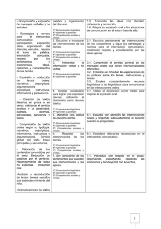 1
- Comprensión y expresión
de mensajes verbales y no
verbales.
- Estrategias y normas
para el intercambio
comunicativo:
participación, exposición
clara, organización del
discurso, escucha, respeto
al turno de palabra,
entonación adecuada,
respeto por los
sentimientos y
experiencias, ideas,
opiniones y conocimientos
de los demás.
- Expresión y producción
de textos orales,
narrativos, descriptivos,
argumentativos
expositivos, instructivos,
informativos y persuasivos.
- Creación de textos
literarios en prosa o en
verso, valorando el sentido
estético y la creatividad:
cuentos, poemas,
adivinanzas, canciones y
teatro.
- Comprensión de textos
orales según su tipología:
narrativos, descriptivos,
informativos, instructivos y
argumentativos. Sentido
global del texto. Ideas
principales y secundarias.
- Valoración de los
contenidos transmitidos por
el texto. Deducción de
palabras por el contexto.
Reconocimiento de ideas
no explícitas. Resumen
oral.
-Audición y reproducción
de textos breves sencillos
que estimulen el interés del
niño.
-Dramatizaciones de textos
palabra y organización
del discurso.
1º) Comunicación lingüística.
4º) Aprender a aprender.
5º) Competencias sociales y
cívicas.
1.3. Transmite las ideas con claridad,
coherencia y corrección.
1.4. Adapta su expresión oral a las situaciones
de comunicación en el aula y fuera de ella.
2. Escuchar e incorporar
las intervenciones de los
demás.
1º) Comunicación lingüística.
4º) Aprender a aprender.
5º) Competencias sociales y
cívicas.
2.1. Escucha atentamente las intervenciones
de los compañeros y sigue las estrategias y
normas para el intercambio comunicativo,
mostrando respeto y consideración por las
ideas ajenas.
3. Interpretar la
información verbal y no
verbal.
1º) Comunicación lingüística.
4º) Aprender a aprender.
3.1. Comprende el sentido general de los
mensajes orales que tienen intencionalidades
diferentes.
3.2. Entiende sin dificultad las explicaciones de
su profesor sobre los temas, instrucciones y
tareas.
3.3. Emplea conscientemente recursos
lingüísticos y no lingüísticos para comunicarse
en las interacciones orales.
4. Ampliar vocabulario
para lograr una expresión
precisa, utilizando el
diccionario como recurso
básico.
1º) Comunicación lingüística.
4º) Aprender a aprender.
4.1. Utiliza el diccionario como medio para
mejorar la expresión oral.
5. Mantener una actitud
de escucha atenta.
1º) Comunicación lingüística.
4º) Aprender a aprender.
5º) Competencias sociales y
cívicas.
5.1. Escucha con atención las intervenciones
orales y responde adecuadamente al docente
cuando es preguntado.
6. Respetar las
intervenciones de los
demás.
1º) Comunicación lingüística.
4º) Aprender a aprender.
5º) Competencias sociales y
cívicas.
6.1. Establece relaciones respetuosas en el
intercambio comunicativo.
7. Ser consciente de los
sentimientos que suscitan
sus intervenciones y las
ajenas.
1º) Comunicación lingüística.
4º) Aprender a aprender.
5º) Competencias sociales y
cívicas.
7.1. Interactúa con respeto en el grupo,
observando, escuchando, captando las
emociones y concluyendo con acuerdos.
 
