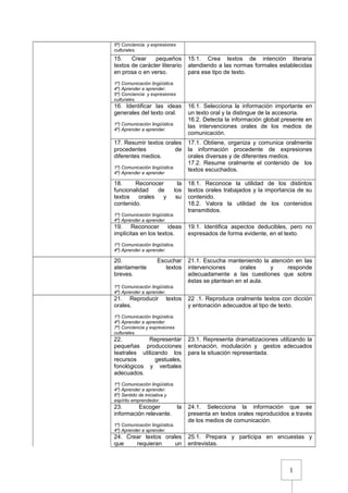 1
5º) Conciencia y expresiones
culturales.
15. Crear pequeños
textos de carácter literario
en prosa o en verso.
1º) Comunicación lingüística.
4º) Aprender a aprender.
5º) Conciencia y expresiones
culturales.
15.1. Crea textos de intención literaria
atendiendo a las normas formales establecidas
para ese tipo de texto.
16. Identificar las ideas
generales del texto oral.
1º) Comunicación lingüística.
4º) Aprender a aprender.
16.1. Selecciona la información importante en
un texto oral y la distingue de la accesoria.
16.2. Detecta la información global presente en
las intervenciones orales de los medios de
comunicación.
17. Resumir textos orales
procedentes de
diferentes medios.
1º) Comunicación lingüística.
4º) Aprender a aprender
17.1. Obtiene, organiza y comunica oralmente
la información procedente de expresiones
orales diversas y de diferentes medios.
17.2. Resume oralmente el contenido de los
textos escuchados.
18. Reconocer la
funcionalidad de los
textos orales y su
contenido.
1º) Comunicación lingüística.
4º) Aprender a aprender.
18.1. Reconoce la utilidad de los distintos
textos orales trabajados y la importancia de su
contenido.
18.2. Valora la utilidad de los contenidos
transmitidos.
19. Reconocer ideas
implícitas en los textos.
1º) Comunicación lingüística.
4º) Aprender a aprender.
19.1. Identifica aspectos deducibles, pero no
expresados de forma evidente, en el texto.
20. Escuchar
atentamente textos
breves.
1º) Comunicación lingüística.
4º) Aprender a aprender.
21.1. Escucha manteniendo la atención en las
intervenciones orales y responde
adecuadamente a las cuestiones que sobre
éstas se plantean en el aula.
21. Reproducir textos
orales.
1º) Comunicación lingüística.
4º) Aprender a aprender.
7º) Conciencia y expresiones
culturales.
22 .1. Reproduce oralmente textos con dicción
y entonación adecuados al tipo de texto.
22. Representar
pequeñas producciones
teatrales utilizando los
recursos gestuales,
fonológicos y verbales
adecuados.
1º) Comunicación lingüística.
4º) Aprender a aprender.
6º) Sentido de iniciativa y
espíritu emprendedor.
23.1. Representa dramatizaciones utilizando la
entonación, modulación y gestos adecuados
para la situación representada.
23. Escoger la
información relevante.
1º) Comunicación lingüística.
4º) Aprender a aprender.
24.1. Selecciona la información que se
presenta en textos orales reproducidos a través
de los medios de comunicación.
24. Crear textos orales
que requieran un
25.1. Prepara y participa en encuestas y
entrevistas.
 