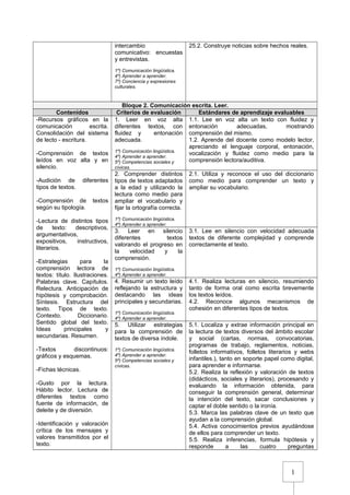 1
intercambio
comunicativo: encuestas
y entrevistas.
1º) Comunicación lingüística.
4º) Aprender a aprender.
7º) Conciencia y expresiones
culturales.
25.2. Construye noticias sobre hechos reales.
Bloque 2. Comunicación escrita. Leer.
Contenidos Criterios de evaluación Estándares de aprendizaje evaluables
-Recursos gráficos en la
comunicación escrita.
Consolidación del sistema
de lecto - escritura.
-Comprensión de textos
leídos en voz alta y en
silencio.
-Audición de diferentes
tipos de textos.
-Comprensión de textos
según su tipología.
-Lectura de distintos tipos
de texto: descriptivos,
argumentativos,
expositivos, instructivos,
literarios.
-Estrategias para la
comprensión lectora de
textos: título. Ilustraciones.
Palabras clave. Capítulos.
Relectura. Anticipación de
hipótesis y comprobación.
Síntesis. Estructura del
texto. Tipos de texto.
Contexto. Diccionario.
Sentido global del texto.
Ideas principales y
secundarias. Resumen.
-Textos discontinuos:
gráficos y esquemas.
-Fichas técnicas.
-Gusto por la lectura.
Hábito lector. Lectura de
diferentes textos como
fuente de información, de
deleite y de diversión.
-Identificación y valoración
crítica de los mensajes y
valores transmitidos por el
texto.
1. Leer en voz alta
diferentes textos, con
fluidez y entonación
adecuada.
1º) Comunicación lingüística.
4º) Aprender a aprender.
5º) Competencias sociales y
cívicas.
1.1. Lee en voz alta un texto con fluidez y
entonación adecuadas, mostrando
comprensión del mismo.
1.2. Aprende del docente como modelo lector,
apreciando el lenguaje corporal, entonación,
vocalización y fluidez como medio para la
comprensión lectora/auditiva.
2. Comprender distintos
tipos de textos adaptados
a la edad y utilizando la
lectura como medio para
ampliar el vocabulario y
fijar la ortografía correcta.
1º) Comunicación lingüística.
4º) Aprender a aprender.
2.1. Utiliza y reconoce el uso del diccionario
como medio para comprender un texto y
ampliar su vocabulario.
3. Leer en silencio
diferentes textos
valorando el progreso en
la velocidad y la
comprensión.
1º) Comunicación lingüística.
4º) Aprender a aprender.
3.1. Lee en silencio con velocidad adecuada
textos de diferente complejidad y comprende
correctamente el texto.
4. Resumir un texto leído
reflejando la estructura y
destacando las ideas
principales y secundarias.
1º) Comunicación lingüística.
4º) Aprender a aprender.
4.1. Realiza lecturas en silencio, resumiendo
tanto de forma oral como escrita brevemente
los textos leídos.
4.2. Reconoce algunos mecanismos de
cohesión en diferentes tipos de textos.
5. Utilizar estrategias
para la comprensión de
textos de diversa índole.
1º) Comunicación lingüística.
4º) Aprender a aprender.
5º) Competencias sociales y
cívicas.
5.1. Localiza y extrae información principal en
la lectura de textos diversos del ámbito escolar
y social (cartas, normas, convocatorias,
programas de trabajo, reglamentos, noticias,
folletos informativos, folletos literarios y webs
infantiles.), tanto en soporte papel como digital,
para aprender e informarse.
5.2. Realiza la reflexión y valoración de textos
(didácticos, sociales y literarios), procesando y
evaluando la información obtenida, para
conseguir la comprensión general, determinar
la intención del texto, sacar conclusiones y
captar el doble sentido o la ironía.
5.3. Marca las palabras clave de un texto que
ayudan a la comprensión global.
5.4. Activa conocimientos previos ayudándose
de ellos para comprender un texto.
5.5. Realiza inferencias, formula hipótesis y
responde a las cuatro preguntas
 