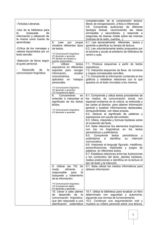 1
-Tertulias Literarias.
-Uso de la biblioteca para
la búsqueda de
información y utilización de
la misma como fuente de
aprendizaje.
-Crítica de los mensajes y
valores transmitidos por un
texto sencillo.
-Selección de libros según
el gusto personal.
- Desarrollo de la
comunicación lingüística.
competenciales de la comprensión lectora:
literal, de reorganización, crítica e inferencial.
5.6. Comprende audiciones de diferente
tipología textual, reconociendo las ideas
principales y secundarias, y responde a
preguntas de diversa índole sobre las mismas
(noticias de la radio, cuentos...).
6. Leer por propia
iniciativa diferentes tipos
de textos.
1º) Comunicación lingüística.
4º) Aprender a aprender.
6º) Sentido de iniciativa y
espíritu emprendedor.
6.1. Lee semanalmente diferentes textos y
aprende a planificar su tiempo de lectura.
6.2. Lee voluntariamente textos propuestos por
el docente y acude al préstamo de biblioteca de
centro o aula.
7. Utilizar textos
expositivos en diferentes
soportes para recoger
información, ampliar
conocimientos y
aplicarlos en trabajos
personales.
1º) Comunicación lingüística.
4º) Aprender a aprender.
3º) Competencia digital.
7.1. Produce esquemas a partir de textos
expositivos.
7.2. Interpreta esquemas de llave, de números
y mapas conceptuales sencillos.
7.3. Comprende la información contenida en los
gráficos y establece relaciones con la que
aparece en el texto vinculado a los mismos.
8. Concentrarse en
entender e interpretar el
significado de los textos
leídos.
1º) Comunicación lingüística.
4º) Aprender a aprender.
8.1. Comprende y utiliza textos procedentes de
los medios de comunicación social, con
especial incidencia en la noticia, la entrevista y
las cartas al director, para obtener información
general y localizar informaciones destacadas,
enriqueciéndolas con ideas propias.
8.2. Deduce el significado de palabras y
expresiones con ayuda del contexto.
8.3. Infiere, interpreta y formula hipótesis sobre
el contenido del texto.
8.4. Sabe relacionar los elementos lingüísticos
con los no lingüísticos en los textos
periodísticos y publicitarios.
8.5. Comprende textos periodísticos y
publicitarios e identifica su intención
comunicativa.
8.6. Interpreta el lenguaje figurado, metáforas,
personificaciones, hipérboles y juegos de
palabras en diferentes textos.
8.7. Establece relaciones entre las ilustraciones
y los contenidos del texto, plantea hipótesis,
realiza predicciones e identifica en la lectura el
tipo de texto y la intención.
9. Utilizar las TIC de
modo eficiente y
responsable para la
búsqueda y tratamiento
de la información.
1º) Comunicación lingüística.
3º) Competencia digital.
4º) Aprender a aprender.
9.1. Sabe utilizar los medios informáticos para
obtener información.
10. Llevar a cabo planes
de desarrollo de la
comunicación lingüística,
que den respuesta a una
planificación sistemática
10.1. Utiliza la biblioteca para localizar un libro
determinado con seguridad y autonomía,
siguiendo sus normas de funcionamiento.
10.2. Construye una argumentación oral y
muestra su criterio personal sobre una lectura,
 