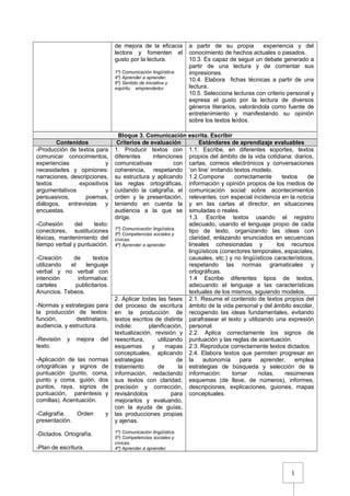 1
de mejora de la eficacia
lectora y fomenten el
gusto por la lectura.
1º) Comunicación lingüística.
4º) Aprender a aprender.
6º) Sentido de iniciativa y
espíritu emprendedor.
a partir de su propia experiencia y del
conocimiento de hechos actuales o pasados.
10.3. Es capaz de seguir un debate generado a
partir de una lectura y de comentar sus
impresiones.
10.4. Elabora fichas técnicas a partir de una
lectura.
10.5. Selecciona lecturas con criterio personal y
expresa el gusto por la lectura de diversos
géneros literarios, valorándola como fuente de
entretenimiento y manifestando su opinión
sobre los textos leídos.
Bloque 3. Comunicación escrita. Escribir
Contenidos Criterios de evaluación Estándares de aprendizaje evaluables
-Producción de textos para
comunicar conocimientos,
experiencias y
necesidades y opiniones:
narraciones, descripciones,
textos expositivos
argumentativos y
persuasivos, poemas,
diálogos, entrevistas y
encuestas.
-Cohesión del texto:
conectores, sustituciones
léxicas, mantenimiento del
tiempo verbal y puntuación.
-Creación de textos
utilizando el lenguaje
verbal y no verbal con
intención informativa:
carteles publicitarios.
Anuncios. Tebeos.
-Normas y estrategias para
la producción de textos:
función, destinatario,
audiencia, y estructura.
-Revisión y mejora del
texto.
-Aplicación de las normas
ortográficas y signos de
puntuación (punto, coma,
punto y coma, guión, dos
puntos, raya, signos de
puntuación, paréntesis y
comillas). Acentuación.
-Caligrafía. Orden y
presentación.
-Dictados. Ortografía.
-Plan de escritura.
1. Producir textos con
diferentes intenciones
comunicativas con
coherencia, respetando
su estructura y aplicando
las reglas ortográficas,
cuidando la caligrafía, el
orden y la presentación,
teniendo en cuenta la
audiencia a la que se
dirige.
1º) Comunicación lingüística.
5º) Competencias sociales y
cívicas.
4º) Aprender a aprender.
1.1. Escribe, en diferentes soportes, textos
propios del ámbito de la vida cotidiana: diarios,
cartas, correos electrónicos y conversaciones
‘on line’ imitando textos modelo.
1.2.Compone correctamente textos de
información y opinión propios de los medios de
comunicación social sobre acontecimientos
relevantes, con especial incidencia en la noticia
y en las cartas al director, en situaciones
simuladas o reales.
1.3. Escribe textos usando el registro
adecuado, usando el lenguaje propio de cada
tipo de texto, organizando las ideas con
claridad, enlazando enunciados en secuencias
lineales cohesionadas y los recursos
lingüísticos (conectores temporales, espaciales,
causales, etc.) y no lingüísticos característicos,
respetando las normas gramaticales y
ortográficas.
1.4 Escribe diferentes tipos de textos,
adecuando el lenguaje a las características
textuales de los mismos, siguiendo modelos.
2. Aplicar todas las fases
del proceso de escritura
en la producción de
textos escritos de distinta
índole: planificación,
textualización, revisión y
reescritura, utilizando
esquemas y mapas
conceptuales, aplicando
estrategias de
tratamiento de la
información, redactando
sus textos con claridad,
precisión y corrección,
revisándolos para
mejorarlos y evaluando,
con la ayuda de guías,
las producciones propias
y ajenas.
1º) Comunicación lingüística.
5º) Competencias sociales y
cívicas.
4º) Aprender a aprender.
2.1. Resume el contenido de textos propios del
ámbito de la vida personal y del ámbito escolar,
recogiendo las ideas fundamentales, evitando
parafrasear el texto y utilizando una expresión
personal.
2.2. Aplica correctamente los signos de
puntuación y las reglas de acentuación.
2.3. Reproduce correctamente textos dictados.
2.4. Elabora textos que permiten progresar en
la autonomía para aprender, emplea
estrategias de búsqueda y selección de la
información: tomar notas, resúmenes
esquemas (de llave, de números), informes,
descripciones, explicaciones, guiones, mapas
conceptuales.
 