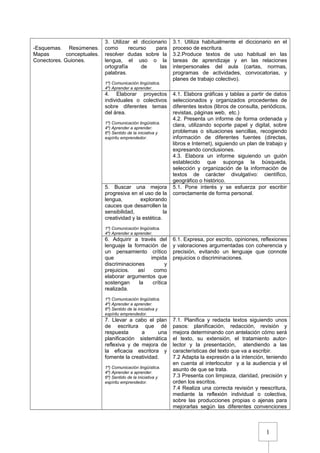 1
-Esquemas. Resúmenes.
Mapas conceptuales.
Conectores. Guiones.
3. Utilizar el diccionario
como recurso para
resolver dudas sobre la
lengua, el uso o la
ortografía de las
palabras.
1º) Comunicación lingüística.
4º) Aprender a aprender.
3.1. Utiliza habitualmente el diccionario en el
proceso de escritura.
3.2.Produce textos de uso habitual en las
tareas de aprendizaje y en las relaciones
interpersonales del aula (cartas, normas,
programas de actividades, convocatorias, y
planes de trabajo colectivo).
4. Elaborar proyectos
individuales o colectivos
sobre diferentes temas
del área.
1º) Comunicación lingüística.
4º) Aprender a aprender.
6º) Sentido de la iniciativa y
espíritu emprendedor.
4.1. Elabora gráficas y tablas a partir de datos
seleccionados y organizados procedentes de
diferentes textos (libros de consulta, periódicos,
revistas, páginas web, etc.)
4.2. Presenta un informe de forma ordenada y
clara, utilizando soporte papel y digital, sobre
problemas o situaciones sencillas, recogiendo
información de diferentes fuentes (directas,
libros e Internet), siguiendo un plan de trabajo y
expresando conclusiones.
4.3. Elabora un informe siguiendo un guión
establecido que suponga la búsqueda,
selección y organización de la información de
textos de carácter divulgativo: científico,
geográfico o histórico.
5. Buscar una mejora
progresiva en el uso de la
lengua, explorando
cauces que desarrollen la
sensibilidad, la
creatividad y la estética.
1º) Comunicación lingüística.
4º) Aprender a aprender.
5.1. Pone interés y se esfuerza por escribir
correctamente de forma personal.
6. Adquirir a través del
lenguaje la formación de
un pensamiento crítico
que impida
discriminaciones y
prejuicios. así como
elaborar argumentos que
sostengan la crítica
realizada.
1º) Comunicación lingüística.
4º) Aprender a aprender.
6º) Sentido de la iniciativa y
espíritu emprendedor.
6.1. Expresa, por escrito, opiniones, reflexiones
y valoraciones argumentadas con coherencia y
precisión, evitando un lenguaje que connote
prejuicios o discriminaciones.
7. Llevar a cabo el plan
de escritura que dé
respuesta a una
planificación sistemática
reflexiva y de mejora de
la eficacia escritora y
fomente la creatividad.
1º) Comunicación lingüística.
4º) Aprender a aprender.
6º) Sentido de la iniciativa y
espíritu emprendedor.
7.1. Planifica y redacta textos siguiendo unos
pasos: planificación, redacción, revisión y
mejora determinando con antelación cómo será
el texto, su extensión, el tratamiento autor-
lector y la presentación, atendiendo a las
características del texto que va a escribir.
7.2 Adapta la expresión a la intención, teniendo
en cuenta al interlocutor y a la audiencia y el
asunto de que se trata.
7.3 Presenta con limpieza, claridad, precisión y
orden los escritos.
7.4 Realiza una correcta revisión y reescritura,
mediante la reflexión individual o colectiva,
sobre las producciones propias o ajenas para
mejorarlas según las diferentes convenciones
 