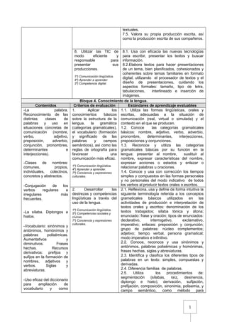 1
textuales.
7.5. Valora su propia producción escrita, así
como la producción escrita de sus compañeros.
8. Utilizar las TIC de
modo eficiente y
responsable para
presentar sus
producciones.
1º) Comunicación lingüística.
4º) Aprender a aprender.
3º) Competencia digital.
8.1. Usa con eficacia las nuevas tecnologías
para escribir, presentar los textos y buscar
información.
8.2.Elabora textos para hacer presentaciones
de un tema, bien planificados, cohesionados y
coherentes sobre temas familiares en formato
digital, utilizando el procesador de textos y el
diseño de presentaciones, cuidando los
aspectos formales: tamaño, tipo de letra,
tabulaciones, interlineado e inserción de
imágenes.
Bloque 4. Conocimiento de la lengua.
Contenidos Criterios de evaluación Estándares de aprendizaje evaluables
-La palabra.
Reconocimiento de las
distintas clases de
palabras y uso en
situaciones concretas de
comunicación (nombre,
verbo, adjetivo,
preposición, adverbio,
conjunción, pronombres,
determinantes e
interjecciones).
-Clases de nombres:
comunes, propios,
individuales, colectivos,
concretos y abstractos.
-Conjugación de los
verbos regulares e
irregulares más
frecuentes.
-La sílaba. Diptongos e
hiatos.
-Vocabulario: sinónimos y
antónimos, homónimos y
palabras polisémicas.
Aumentativos y
diminutivos. Frases
hechas. Recursos
derivativos: prefijos y
sufijos en la formación de
nombres, adjetivos y
verbos. Siglas y
abreviaturas.
-Uso eficaz del diccionario
para ampliación de
vocabulario y como
1. Aplicar los
conocimientos básicos
sobre la estructura de la
lengua, la gramática
(categorías gramaticales),
el vocabulario (formación
y significado de las
palabras y campos
semánticos), así como las
reglas de ortografía para
favorecer una
comunicación más eficaz.
1º) Comunicación lingüística.
4º) Aprender a aprender.
7º) Conciencia y expresiones
culturales.
1.1. Utiliza las formas lingüísticas, orales y
escritas, adecuadas a la situación de
comunicación (real, virtual o simulada) y el
contexto en el que se producen.
1.2. Conoce las categorías gramaticales
básicos: nombre, adjetivo, verbo, adverbio,
pronombre, determinantes, interjecciones,
preposiciones y conjunciones.
1.3. Reconoce y utiliza las categorías
gramaticales básicas por su función en la
lengua: presentar al nombre, sustituir al
nombre, expresar características del nombre,
expresar acciones o estados y enlazar o
relacionar palabras u oraciones.
1.4. Conoce y usa con corrección los tiempos
simples y compuestos en las formas personales
y no personales del modo indicativo de todos
los verbos al producir textos orales o escritos.
2. Desarrollar las
destrezas y competencias
lingüísticas a través del
uso de la lengua.
1º) Comunicación lingüística.
5º) Competencias sociales y
cívicas.
7º) Conciencia y expresiones
culturales.
2.1. Reflexiona, usa y define de forma intuitiva la
siguiente terminología referida a los conceptos
gramaticales básicos utilizados en las
actividades de producción e interpretación de
textos orales y escritos: denominación de los
textos trabajados; sílaba tónica y átona;
enunciado: frase y oración; tipos de enunciados:
declarativo, interrogativo, exclamativo,
imperativo; enlaces: preposición y conjunción;
grupo de palabras: núcleo complementos;
adjetivo; tiempo verbal, persona gramatical;
modo imperativo e infinitivo.
2.2. Conoce, reconoce y usa sinónimos y
antónimos, palabras polisémicas y homónimas,
frases hechas, siglas y abreviaturas.
2.3. Identifica y clasifica los diferentes tipos de
palabras en un texto: simples, compuestas y
derivadas.
2.4. Diferencia familias de palabras.
2.5. Utiliza los procedimientos de:
segmentación (sílabas, raíz, desinencia,
diptongo e hiato), derivación, sufijación,
prefijación, composición, sinonimia, polisemia, y
campo semántico, como método para
 