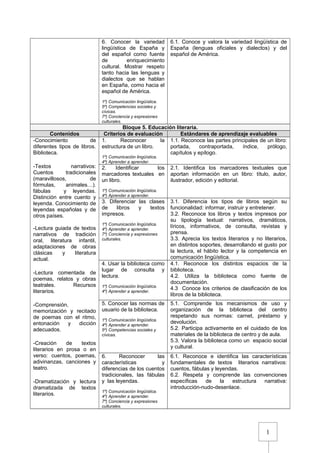 1
6. Conocer la variedad
lingüística de España y
del español como fuente
de enriquecimiento
cultural. Mostrar respeto
tanto hacia las lenguas y
dialectos que se hablan
en España, como hacia el
español de América.
1º) Comunicación lingüística.
5º) Competencias sociales y
cívicas.
7º) Conciencia y expresiones
culturales.
6.1. Conoce y valora la variedad lingüística de
España (lenguas oficiales y dialectos) y del
español de América.
Bloque 5. Educación literaria.
Contenidos Criterios de evaluación Estándares de aprendizaje evaluables
-Conocimiento de
diferentes tipos de libros.
Biblioteca.
-Textos narrativos:
Cuentos tradicionales
(maravillosos, de
fórmulas, animales…).
fábulas y leyendas.
Distinción entre cuento y
leyenda. Conocimiento de
leyendas españolas y de
otros países.
-Lectura guiada de textos
narrativos de tradición
oral, literatura infantil,
adaptaciones de obras
clásicas y literatura
actual.
-Lectura comentada de
poemas, relatos y obras
teatrales. Recursos
literarios.
-Comprensión,
memorización y recitado
de poemas con el ritmo,
entonación y dicción
adecuados.
-Creación de textos
literarios en prosa o en
verso: cuentos, poemas,
adivinanzas, canciones y
teatro.
-Dramatización y lectura
dramatizada de textos
literarios.
1. Reconocer la
estructura de un libro.
1º) Comunicación lingüística.
4º) Aprender a aprender.
1.1. Reconoce las partes principales de un libro:
portada, contraportada, índice, prólogo,
capítulos y epílogo.
2. Identificar los
marcadores textuales en
un libro.
1º) Comunicación lingüística.
4º) Aprender a aprender.
2.1. Identifica los marcadores textuales que
aportan información en un libro: título, autor,
ilustrador, edición y editorial.
3. Diferenciar las clases
de libros y textos
impresos.
1º) Comunicación lingüística.
4º) Aprender a aprender.
7º) Conciencia y expresiones
culturales.
3.1. Diferencia los tipos de libros según su
funcionalidad: informar, instruir y entretener.
3.2. Reconoce los libros y textos impresos por
su tipología textual: narrativos, dramáticos,
líricos, informativos, de consulta, revistas y
prensa.
3.3. Aprecia los textos literarios y no literarios,
en distintos soportes, desarrollando el gusto por
la lectura, el hábito lector y la competencia en
comunicación lingüística.
4. Usar la biblioteca como
lugar de consulta y
lectura.
1º) Comunicación lingüística.
4º) Aprender a aprender.
4.1. Reconoce los distintos espacios de la
biblioteca.
4.2. Utiliza la biblioteca como fuente de
documentación.
4.3 Conoce los criterios de clasificación de los
libros de la biblioteca.
5. Conocer las normas de
usuario de la biblioteca.
1º) Comunicación lingüística.
4º) Aprender a aprender.
5º) Competencias sociales y
cívicas.
5.1. Comprende los mecanismos de uso y
organización de la biblioteca del centro
respetando sus normas: carnet, préstamo y
devolución.
5.2. Participa activamente en el cuidado de los
materiales de la biblioteca de centro y de aula.
5.3. Valora la biblioteca como un espacio social
y cultural.
6. Reconocer las
características y
diferencias de los cuentos
tradicionales, las fábulas
y las leyendas.
1º) Comunicación lingüística.
4º) Aprender a aprender.
7º) Conciencia y expresiones
culturales.
6.1. Reconoce e identifica las características
fundamentales de textos literarios narrativos:
cuentos, fábulas y leyendas.
6.2. Respeta y comprende las convenciones
específicas de la estructura narrativa:
introducción-nudo-desenlace.
 