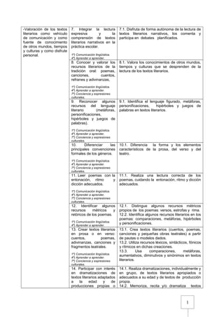 1
-Valoración de los textos
literarios como vehículo
de comunicación y como
fuente de conocimiento
de otros mundos, tiempos
y culturas y como disfrute
personal.
7. Integrar la lectura
expresiva y la
comprensión de textos
literarios narrativos en la
práctica escolar.
1º) Comunicación lingüística.
4º) Aprender a aprender.
7.1. Disfruta de forma autónoma de la lectura de
textos literarios narrativos, los comenta y
participa en debates planificados.
8. Conocer y valorar los
recursos literarios de la
tradición oral: poemas,
canciones, cuentos,
refranes y adivinanzas,
1º) Comunicación lingüística.
4º) Aprender a aprender.
7º) Conciencia y expresiones
culturales.
8.1. Valora los conocimientos de otros mundos,
tiempos y culturas que se desprenden de la
lectura de los textos literarios.
9. Reconocer algunos
recursos del lenguaje
literario (metáforas,
personificaciones,
hipérboles y juegos de
palabras).
1º) Comunicación lingüística.
4º) Aprender a aprender.
7º) Conciencia y expresiones
culturales.
9.1. Identifica el lenguaje figurado, metáforas,
personificaciones, hipérboles y juegos de
palabras en textos literarios.
10. Diferenciar las
principales convenciones
formales de los géneros.
1º) Comunicación lingüística.
4º) Aprender a aprender.
7º) Conciencia y expresiones
culturales.
10.1. Diferencia la forma y los elementos
característicos de la prosa, del verso y del
teatro.
11. Leer poemas con la
entonación, ritmo y
dicción adecuados.
1º) Comunicación lingüística.
4º) Aprender a aprender.
7º) Conciencia y expresiones
culturales.
11.1. Realiza una lectura correcta de los
poemas, cuidando la entonación, ritmo y dicción
adecuados.
12. Identificar algunos
recursos métricos y
retóricos de los poemas.
1º) Comunicación lingüística.
4º) Aprender a aprender.
12.1. Distingue algunos recursos métricos
propios de los poemas: versos, estrofas y rima.
12.2. Identifica algunos recursos literarios en los
poemas: comparaciones, metáforas, hipérboles
y personificaciones.
13. Crear textos literarios
en prosa o en verso:
cuentos, poemas,
adivinanzas, canciones y
fragmentos teatrales.
1º) Comunicación lingüística.
4º) Aprender a aprender.
7º) Conciencia y expresiones
culturales.
13.1. Crea textos literarios (cuentos, poemas,
canciones y pequeñas obras teatrales) a partir
de pautas o modelos dados.
13.2. Utiliza recursos léxicos, sintácticos, fónicos
y rítmicos en dichas creaciones.
13.3. Usa comparaciones, metáforas,
aumentativos, diminutivos y sinónimos en textos
literarios.
14. Participar con interés
en dramatizaciones de
textos literarios adaptados
a la edad y de
producciones propias o
14.1. Realiza dramatizaciones, individualmente y
en grupo, de textos literarios apropiados o
adecuados a su edad y de textos de producción
propia.
14.2. Memoriza, recita y/o dramatiza textos
 