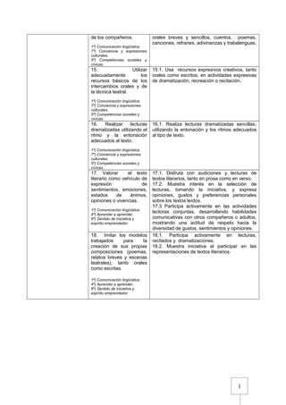 1
de los compañeros.
1º) Comunicación lingüística.
7º) Conciencia y expresiones
culturales.
5º) Competencias sociales y
cívicas.
orales breves y sencillos, cuentos, poemas,
canciones, refranes, adivinanzas y trabalenguas.
15. Utilizar
adecuadamente los
recursos básicos de los
intercambios orales y de
la técnica teatral.
1º) Comunicación lingüística.
7º) Conciencia y expresiones
culturales.
5º) Competencias sociales y
cívicas.
15.1. Usa recursos expresivos creativos, tanto
orales como escritos, en actividades expresivas
de dramatización, recreación o recitación.
16. Realizar lecturas
dramatizadas utilizando el
ritmo y la entonación
adecuados al texto.
1º) Comunicación lingüística.
7º) Conciencia y expresiones
culturales.
5º) Competencias sociales y
cívicas.
16.1. Realiza lecturas dramatizadas sencillas,
utilizando la entonación y los ritmos adecuados
al tipo de texto.
17. Valorar el texto
literario como vehículo de
expresión de
sentimientos, emociones,
estados de ánimos,
opiniones o vivencias.
1º) Comunicación lingüística.
4º) Aprender a aprender.
6º) Sentido de iniciativa y
espíritu emprendedor.
17.1. Disfruta con audiciones y lecturas de
textos literarios, tanto en prosa como en verso.
17.2. Muestra interés en la selección de
lecturas, tomando la iniciativa, y expresa
opiniones, gustos y preferencias personales
sobre los textos leídos.
17.3 Participa activamente en las actividades
lectoras conjuntas, desarrollando habilidades
comunicativas con otros compañeros o adultos,
mostrando una actitud de respeto hacia la
diversidad de gustos, sentimientos y opiniones.
18. Imitar los modelos
trabajados para la
creación de sus propias
composiciones (poemas,
relatos breves y escenas
teatrales), tanto orales
como escritas.
1º) Comunicación lingüística.
4º) Aprender a aprender.
6º) Sentido de iniciativa y
espíritu emprendedor.
18.1. Participa activamente en lecturas,
recitados y dramatizaciones.
18.2. Muestra iniciativa al participar en las
representaciones de textos literarios.
 