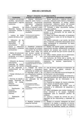 1
AREA DE C. NATURALES
Bloque 1. Iniciación a la actividad científica
Contenidos Criterios de evaluación Estándares de aprendizaje evaluables
- Iniciación a la actividad
científica. Aproximación
experimental a algunas
cuestiones.
- Utilización de
diferentes fuentes de
información, directas e
indirectas.
- Lectura de textos
propios del área y nivel.
- Utilización de las
tecnologías de la
información y la
comunicación para
buscar y seleccionar
información y presentar
conclusiones.
- Hábitos de prevención
de enfermedades y
accidentes, en el aula y
en el centro.
- Utilización de diversos
instrumentos y
materiales de trabajo,
respetando las normas
de uso, seguridad y
mantenimiento de los
mismos.
- Trabajo individual y en
grupo.
- Técnicas de estudio y
trabajo. Desarrollo de
hábitos de trabajo.
Esfuerzo y
responsabilidad.
- Planificación de
proyectos y
presentación de
informes.
- Realización de
proyectos.
1. Obtener información
relevante sobre hechos o
fenómenos previamente
delimitados, integrando
datos de observación
directa e indirecta a partir
de la consulta de diversas
fuentes y comunicando los
resultados.
1º) Comunicación lingüística.
3º) Competencia digital
4º) Aprender a aprender.
1.1. Busca, selecciona y organiza información
concreta y relevante sobre hechos o fenómenos
previamente delimitados, la analiza, obtiene
conclusiones, reflexiona acerca del proceso
seguido y lo comunica oralmente y por escrito.
1.2. Consulta y utiliza documentos escritos,
imágenes y gráficos.
1.3. Desarrolla estrategias apropiadas para
acceder a la información de los textos de
carácter científico.
1.4. Utiliza, de manera adecuada, el vocabulario
correspondiente a cada uno de los bloques de
contenidos.
1.5. Expone oralmente y por escrito, de forma
clara y ordenada, contenidos relacionados con el
área, manifestando la comprensión de textos
orales y/o escritos.
2. Establecer conjeturas
tanto respecto de sucesos
que ocurren de una forma
natural como sobre los
que ocurren cuando se
provocan, a través de un
experimento o una
experiencia.
1º) Comunicación lingüística.
2º) Competencia matemática y
competencias básicas en ciencia
y tecnología.
4º) Aprender a aprender.
2.1. Realiza, de manera guiada, experiencias o
experimentos sencillos, estableciendo conjeturas
respecto de sucesos que ocurren de forma
natural, así comode los que ocurren cuando se
provocan.
2.2. Utiliza medios propios de la observación,
como instrumentos ópticos y de medida.
2.3. Comunica, de forma oral y escrita, las
conclusiones y los resultados obtenidos tras la
realización de diversos experimentos o
experiencias.
3. Trabajar de forma
individual y cooperativa,
apreciando el cuidado por
la seguridad propia y de
sus compañeros, cuidando
los instrumentos y
herramientas y haciendo
uso adecuado de los
materiales.
3º) Competencia digital.
5º) Competencias sociales y
cívicas.
6º) Sentido de iniciativa y espíritu
emprendedor.
3.1. Usa de forma autónoma el tratamiento de
textos (ajuste de página, inserción de
ilustraciones o notas, etc.).
3.2. Hace un uso adecuado de las tecnologías de
la información y la comunicación.
3.3. Conoce y aplica las medidas de protección y
seguridad personal que debe utilizar en el uso de
las tecnologías de la información y la
comunicación.
3.4. Presenta los trabajos de manera ordenada,
clara y limpia, en soporte papel y digital.
3.5. Utiliza estrategias de estudio, como el
subrayado y la elaboración de esquemas y
resúmenes.
3.6. Utiliza estrategias para realizar trabajos de
forma individual y en equipo, mostrando
habilidades para la resolución pacífica de
conflictos.
3.7. Conoce y respeta las normas de uso y
seguridad de los instrumentos y materiales de
trabajo.
4. Realizar proyectos y
presentar informes.
2º) Competencia matemática y
4.1. Realiza un proyecto, trabajando de forma
individual o en equipo, y presenta un informe,
utilizando soporte papel y/o digital, recogiendo
información de diferentes fuentes con diversos
 