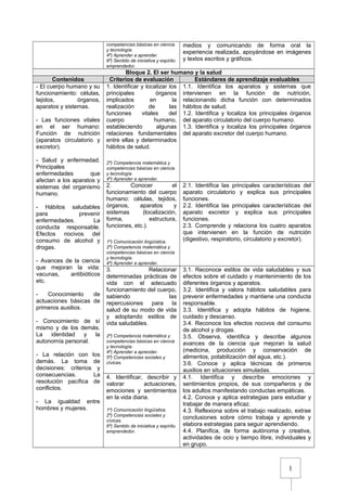 1
competencias básicas en ciencia
y tecnología.
4º) Aprender a aprender.
6º) Sentido de iniciativa y espíritu
emprendedor.
medios y comunicando de forma oral la
experiencia realizada, apoyándose en imágenes
y textos escritos y gráficos.
Bloque 2. El ser humano y la salud
Contenidos Criterios de evaluación Estándares de aprendizaje evaluables
- El cuerpo humano y su
funcionamiento: células,
tejidos, órganos,
aparatos y sistemas.
- Las funciones vitales
en el ser humano:
Función de nutrición
(aparatos circulatorio y
excretor).
- Salud y enfermedad.
Principales
enfermedades que
afectan a los aparatos y
sistemas del organismo
humano.
- Hábitos saludables
para prevenir
enfermedades. La
conducta responsable.
Efectos nocivos del
consumo de alcohol y
drogas.
- Avances de la ciencia
que mejoran la vida:
vacunas, antibióticos
etc.
- Conocimiento de
actuaciones básicas de
primeros auxilios.
- Conocimiento de sí
mismo y de los demás.
La identidad y la
autonomía personal.
- La relación con los
demás. La toma de
decisiones: criterios y
consecuencias. La
resolución pacífica de
conflictos.
- La igualdad entre
hombres y mujeres.
1. Identificar y localizar los
principales órganos
implicados en la
realización de las
funciones vitales del
cuerpo humano,
estableciendo algunas
relaciones fundamentales
entre ellas y determinados
hábitos de salud.
2º) Competencia matemática y
competencias básicas en ciencia
y tecnología.
4º) Aprender a aprender.
1.1. Identifica los aparatos y sistemas que
intervienen en la función de nutrición,
relacionando dicha función con determinados
hábitos de salud.
1.2. Identifica y localiza los principales órganos
del aparato circulatorio del cuerpo humano.
1.3. Identifica y localiza los principales órganos
del aparato excretor del cuerpo humano.
2. Conocer el
funcionamiento del cuerpo
humano: células, tejidos,
órganos, aparatos y
sistemas (localización,
forma, estructura,
funciones, etc.).
1º) Comunicación lingüística.
2º) Competencia matemática y
competencias básicas en ciencia
y tecnología.
4º) Aprender a aprender.
2.1. Identifica las principales características del
aparato circulatorio y explica sus principales
funciones.
2.2. Identifica las principales características del
aparato excretor y explica sus principales
funciones.
2.3. Comprende y relaciona los cuatro aparatos
que intervienen en la función de nutrición
(digestivo, respiratorio, circulatorio y excretor).
3. Relacionar
determinadas prácticas de
vida con el adecuado
funcionamiento del cuerpo,
sabiendo las
repercusiones para la
salud de su modo de vida
y adoptando estilos de
vida saludables.
2º) Competencia matemática y
competencias básicas en ciencia
y tecnología.
4º) Aprender a aprender.
5º) Competencias sociales y
cívicas.
3.1. Reconoce estilos de vida saludables y sus
efectos sobre el cuidado y mantenimiento de los
diferentes órganos y aparatos.
3.2. Identifica y valora hábitos saludables para
prevenir enfermedades y mantiene una conducta
responsable.
3.3. Identifica y adopta hábitos de higiene,
cuidado y descanso.
3.4. Reconoce los efectos nocivos del consumo
de alcohol y drogas.
3.5. Observa, identifica y describe algunos
avances de la ciencia que mejoran la salud
(medicina, producción y conservación de
alimentos, potabilización del agua, etc.).
3.6. Conoce y aplica técnicas de primeros
auxilios en situaciones simuladas.
4. Identificar, describir y
valorar actuaciones,
emociones y sentimientos
en la vida diaria.
1º) Comunicación lingüística.
2º) Competencias sociales y
cívicas.
6º) Sentido de iniciativa y espíritu
emprendedor.
4.1. Identifica y describe emociones y
sentimientos propios, de sus compañeros y de
los adultos manifestando conductas empáticas.
4.2. Conoce y aplica estrategias para estudiar y
trabajar de manera eficaz.
4.3. Reflexiona sobre el trabajo realizado, extrae
conclusiones sobre cómo trabaja y aprende y
elabora estrategias para seguir aprendiendo.
4.4. Planifica, de forma autónoma y creativa,
actividades de ocio y tiempo libre, individuales y
en grupo.
 