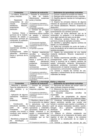 1
Contenidos Criterios de evaluación Estándares de aprendizaje evaluables
- La materia. Sustancias
puras y mezclas.
- Separación de
componentes de una
mezcla mediante
destilación, filtración,
evaporación o
disolución.
- Cambios físicos y
químicos de la materia.
Cambios de estado y
reacciones químicas (la
combustión, la oxidación
y la fermentación).
- Realización de
experiencias sencillas y
pequeñas
investigaciones sobre
diferentes fenómenos
físicos y químicos de la
materia.
1 Estudiar la composición
y tipos de materia,
diferenciando sustancias
puras y mezclas.
2º) Competencia matemática y
competencias básicas en ciencia
y tecnología.
4º) Aprender a aprender.
1.1. Conoce y explica el concepto de materia.
1.2. Distingue entre sustancias puras y mezclas.
1.3. Clasifica algunas mezclas en homogéneas y
heterogéneas.
1.4. Expone los principios básicos de algunos
métodos de separación de los componentes de
una mezcla (destilación, filtración, evaporación,
disolución).
2. Conocer los principios
básicos que rigen
fenómenos físicos (cambio
de estado) y químicos
(combustión, oxidación,
fermentación).
1º) Comunicación lingüística.
2º) Competencia matemática y
competencias básicas en ciencia
y tecnología.
4º) Aprender a aprender.
2.1. Explica por qué la combustión, la oxidación y
la fermentación son cambios químicos.
2.2. Explica de forma elemental qué es la
combustión, la oxidación o la fermentación y
pone algún ejemplo de cada una de ellas.
2.3. Diferencia cambios físicos de cambios
químicos a través de ejemplos concretos.
2.4. Identifica y ejemplifica algunos cambios de
estado y su reversibilidad.
2.5. Aplica los conceptos de punto de fusión y
punto de ebullición de la materia para explicar los
cambios de estado.
3. Realizar experiencias
sencillas y pequeñas
investigaciones sobre
diferentes fenómenos
físicos y químicos de la
materia, planteando
problemas, enunciando
hipótesis, extrayendo
conclusiones y
comunicando resultados.
2º) Competencia matemática y
competencias básicas en ciencia
y tecnología.
4º) Aprender a aprender.
6ª) Sentido de iniciativa y espíritu
emprendedor.
3.1. Separa los componentes de una mezcla
mediante destilación, filtración, evaporación o
disolución.
3.2. Realiza experiencias sencillas y pequeñas
investigaciones sobre diferentes fenómenos
físicos y químicos de la materia (cambios de
estado, combustión, oxidación, fermentación),
planteando problemas, enunciando hipótesis,
seleccionando el material necesario, extrayendo
conclusiones y comunicando resultados.
3.3. Conoce y respeta las normas de uso,
seguridad y mantenimiento de los instrumentos y
materiales de trabajo.
Bloque 5. La tecnología, objetos y máquinas
Contenidos Criterios de evaluación Estándares de aprendizaje evaluables
- Máquinas y aparatos.
Tipos de máquinas en la
vida cotidiana y su
utilidad.
- Aplicación de algunos
operadores mecánicos
para resolver
problemas.
- Construcción de
estructuras sencillas, a
partir de piezas
moduladas, que
cumplan una función o
condición para resolver
un problema.
- Beneficios y riesgos de
las tecnologías y
productos.
1. Conocer los principios
básicos que rigen
maquinas y aparatos.
2º) Competencia matemática y
competencias básicas en ciencia
y tecnología.
4º) Aprender a aprender.
1.1. Reconoce las fuerzas que actúan sobre un
plano inclinado (máquina simple).
1.2. Diferencia los tipos de palanca teniendo en
cuenta sus componentes.
1.3. Interpreta esquemas sencillos de
engranajes.
1.4. Utiliza las propiedades de algunos
operadores en la resolución de problemas reales.
2. Planificar y llevar a cabo
la construcción de objetos
o estructuras con una
finalidad previa, utilizando
operadores y materiales
apropiados, realizando el
trabajo individual y en
equipo y proporcionando
información sobre las
estrategias que se han
empleado.
2º) Competencia matemática y
2.1. Construye, individualmente o en equipo,
alguna estructura sencilla que cumpla una
función o condición para resolver un problema, a
partir de piezas moduladas (escalera, puente,
tobogán, etc.), aplicando conocimientos,
destrezas y actitudes matemáticas y
tecnológicas.
2.2. Elabora un informe, empleando sus
conocimientos en el tratamiento de textos, para
registrar el plan de trabajo y los procesos
seguidos en la construcción de un objeto o
estructura.
2.3. Conoce y respeta las normas de uso,
 