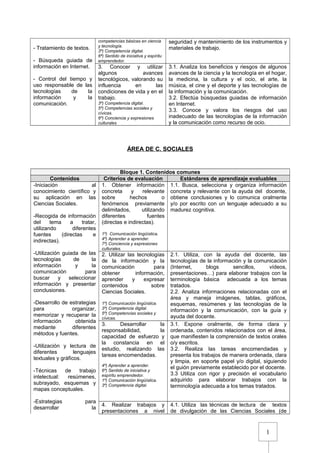 1
- Tratamiento de textos.
- Búsqueda guiada de
información en Internet.
- Control del tiempo y
uso responsable de las
tecnologías de la
información y la
comunicación.
competencias básicas en ciencia
y tecnología.
3º) Competencia digital.
6ª) Sentido de iniciativa y espíritu
emprendedor.
seguridad y mantenimiento de los instrumentos y
materiales de trabajo.
3. Conocer y utilizar
algunos avances
tecnológicos, valorando su
influencia en las
condiciones de vida y en el
trabajo.
3º) Competencia digital.
5º) Competencias sociales y
cívicas.
6º) Conciencia y expresiones
culturales
3.1. Analiza los beneficios y riesgos de algunos
avances de la ciencia y la tecnología en el hogar,
la medicina, la cultura y el ocio, el arte, la
música, el cine y el deporte y las tecnologías de
la información y la comunicación.
3.2. Efectúa búsquedas guiadas de información
en Internet.
3.3. Conoce y valora los riesgos del uso
inadecuado de las tecnologías de la información
y la comunicación como recurso de ocio.
ÁREA DE C. SOCIALES
Bloque 1. Contenidos comunes
Contenidos Criterios de evaluación Estándares de aprendizaje evaluables
-Iniciación al
conocimiento científico y
su aplicación en las
Ciencias Sociales.
-Recogida de información
del tema a tratar,
utilizando diferentes
fuentes (directas e
indirectas).
-Utilización guiada de las
tecnologías de la
información y la
comunicación para
buscar y seleccionar
información y presentar
conclusiones.
-Desarrollo de estrategias
para organizar,
memorizar y recuperar la
información obtenida
mediante diferentes
métodos y fuentes.
-Utilización y lectura de
diferentes lenguajes
textuales y gráficos.
-Técnicas de trabajo
intelectual: resúmenes,
subrayado, esquemas y
mapas conceptuales.
-Estrategias para
desarrollar la
1. Obtener información
concreta y relevante
sobre hechos o
fenómenos previamente
delimitados, utilizando
diferentes fuentes
(directas e indirectas).
1º) Comunicación lingüística.
4º) Aprender a aprender.
7º) Conciencia y expresiones
culturales.
1.1. Busca, selecciona y organiza información
concreta y relevante con la ayuda del docente,
obtiene conclusiones y lo comunica oralmente
y/o por escrito con un lenguaje adecuado a su
madurez cognitiva.
2. Utilizar las tecnologías
de la información y la
comunicación para
obtener información,
aprender y expresar
contenidos sobre
Ciencias Sociales.
1º) Comunicación lingüística.
3º) Competencia digital.
5º) Competencias sociales y
cívicas.
2.1. Utiliza, con la ayuda del docente, las
tecnologías de la información y la comunicación
(Internet, blogs sencillos, vídeos,
presentaciones…) para elaborar trabajos con la
terminología básica adecuada a los temas
tratados.
2.2. Analiza informaciones relacionadas con el
área y maneja imágenes, tablas, gráficos,
esquemas, resúmenes y las tecnologías de la
información y la comunicación, con la guía y
ayuda del docente.
3. Desarrollar la
responsabilidad, la
capacidad de esfuerzo y
la constancia en el
estudio, realizando las
tareas encomendadas.
4º) Aprender a aprender.
6º) Sentido de iniciativa y
espíritu emprendedor.
1º) Comunicación lingüística.
3º) Competencia digital.
3.1. Expone oralmente, de forma clara y
ordenada, contenidos relacionados con el área,
que manifiesten la comprensión de textos orales
o/y escritos.
3.2. Realiza las tareas encomendadas y
presenta los trabajos de manera ordenada, clara
y limpia, en soporte papel y/o digital, siguiendo
el guión previamente establecido por el docente.
3.3 Utiliza con rigor y precisión el vocabulario
adquirido para elaborar trabajos con la
terminología adecuada a los temas tratados.
4. Realizar trabajos y
presentaciones a nivel
4.1. Utiliza las técnicas de lectura de textos
de divulgación de las Ciencias Sociales (de
 