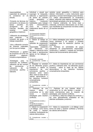 1
responsabilidad, la
capacidad de esfuerzo y
la constancia en el
estudio.
-Fomento de técnicas de
animación a la lectura de
textos sencillos de
divulgación de las
Ciencias Sociales (de
carácter social,
geográfico e histórico).
-Utilización de estrategias
para potenciar la
cohesión del grupo y el
trabajo cooperativo.
-Uso y utilización correcta
de diversos materiales
con los que se trabaja.
-Planificación y gestión
de proyectos con el fin de
alcanzar objetivos.
Iniciativa emprendedora.
-Estrategias para la
resolución de conflictos,
utilización de las normas
de convivencia y
valoración de la
convivencia pacífica y
tolerante.
individual y grupal que
supongan la búsqueda,
selección y organización
de textos de carácter
social, geográfico o
histórico, mostrando
habilidades para trabajar
tanto individualmente
como de manera
colaborativa dentro de un
equipo.
1º) Comunicación lingüística.
5º) Competencias sociales y
cívicas.
4º) Aprender a aprender.
carácter social, geográfico e histórico) para
obtener información y como instrumento para
aprender y conocer terminología propia del área.
4.2. Utiliza adecuadamente el vocabulario
básico, adquirido para elaborar trabajos, con la
terminología apropiada a los temas tratados.
4.3. Expone oralmente, de forma clara y
ordenada, contenidos relacionados con el área,
que manifiesten la comprensión de textos orales
y/o escritos sencillos.
5. Valorar el trabajo en
grupo, mostrando
actitudes de cooperación
y participación
responsable, aceptando
las diferencias con
respeto y tolerancia hacia
las ideas y aportaciones
ajenas en los diálogos y
debates.
4º) Aprender a aprender.
5º) Competencias sociales y
cívicas.
5.1. Utiliza estrategias para realizar trabajos de
forma individual y en equipo, y muestra
habilidades para la resolución pacífica de
conflictos.
5.2. Participa en actividades de grupo
adoptando un comportamiento responsable,
constructivo y solidario y respeta los principios
básicos del funcionamiento democrático.
6. Respetar la variedad
de los diferentes grupos
humanos y valorar la
importancia de una
convivencia pacífica y
tolerante entre todos
ellos, sobre la base de los
valores democráticos y
los derechos humanos
universalmente
compartidos.
5º) Competencias sociales y
cívicas.
6.1. Valora la importancia de una convivencia
pacífica y tolerante entre los diferentes grupos
humanos sobre la base de los valores
democráticos y los derechos humanos
universalmente compartidos.
7. Participar de una
manera eficaz y
constructiva en la vida
social, creando
estrategias para resolver
conflictos.
5º) Competencias sociales y
cívicas.
6º) Sentido de iniciativa y
espíritu emprendedor.
7.1. Participa de una manera eficaz y
constructiva en la vida familiar y escolar y
recibe orientaciones para la creación de
estrategias para resolver conflictos.
7.2. Identifica y utiliza los códigos de conducta y
los usos generalmente aceptados en las
distintas sociedades y entornos.
8. Valorar la cooperación
y el diálogo como forma
de evitar y resolver
conflictos, fomentando los
valores democráticos.
5º) Competencias sociales y
cívicas.
8.1. Valora la cooperación y el diálogo como
forma de evitar y resolver conflictos y fomenta
los valores democráticos.
 