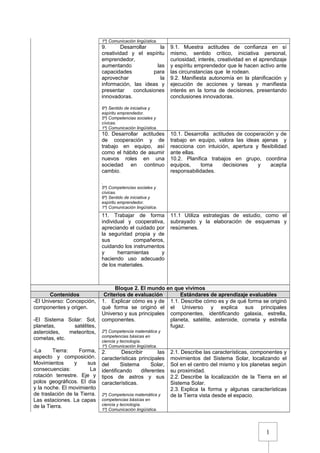 1
1º) Comunicación lingüística.
9. Desarrollar la
creatividad y el espíritu
emprendedor,
aumentando las
capacidades para
aprovechar la
información, las ideas y
presentar conclusiones
innovadoras.
6º) Sentido de iniciativa y
espíritu emprendedor.
5º) Competencias sociales y
cívicas.
1º) Comunicación lingüística.
9.1. Muestra actitudes de confianza en sí
mismo, sentido crítico, iniciativa personal,
curiosidad, interés, creatividad en el aprendizaje
y espíritu emprendedor que le hacen activo ante
las circunstancias que le rodean.
9.2. Manifiesta autonomía en la planificación y
ejecución de acciones y tareas y manifiesta
interés en la toma de decisiones, presentando
conclusiones innovadoras.
10. Desarrollar actitudes
de cooperación y de
trabajo en equipo, así
como el hábito de asumir
nuevos roles en una
sociedad en continuo
cambio.
.
5º) Competencias sociales y
cívicas.
6º) Sentido de iniciativa y
espíritu emprendedor.
1º) Comunicación lingüística.
10.1. Desarrolla actitudes de cooperación y de
trabajo en equipo, valora las ideas ajenas y
reacciona con intuición, apertura y flexibilidad
ante ellas.
10.2. Planifica trabajos en grupo, coordina
equipos, toma decisiones y acepta
responsabilidades.
11. Trabajar de forma
individual y cooperativa,
apreciando el cuidado por
la seguridad propia y de
sus compañeros,
cuidando los instrumentos
y herramientas y
haciendo uso adecuado
de los materiales.
11.1 Utiliza estrategias de estudio, como el
subrayado y la elaboración de esquemas y
resúmenes.
Bloque 2. El mundo en que vivimos
Contenidos Criterios de evaluación Estándares de aprendizaje evaluables
-El Universo: Concepción,
componentes y origen.
-El Sistema Solar: Sol,
planetas, satélites,
asteroides, meteoritos,
cometas, etc.
-La Tierra: Forma,
aspecto y composición.
Movimientos y sus
consecuencias: La
rotación terrestre. Eje y
polos geográficos. El día
y la noche. El movimiento
de traslación de la Tierra.
Las estaciones. La capas
de la Tierra.
1. Explicar cómo es y de
qué forma se originó el
Universo y sus principales
componentes.
2º) Competencia matemática y
competencias básicas en
ciencia y tecnología.
1º) Comunicación lingüística.
1.1. Describe cómo es y de qué forma se originó
el Universo y explica sus principales
componentes, identificando galaxia, estrella,
planeta, satélite, asteroide, cometa y estrella
fugaz.
2. Describir las
características principales
del Sistema Solar,
identificando diferentes
tipos de astros y sus
características.
2º) Competencia matemática y
competencias básicas en
ciencia y tecnología.
1º) Comunicación lingüística.
2.1. Describe las características, componentes y
movimientos del Sistema Solar, localizando el
Sol en el centro del mismo y los planetas según
su proximidad.
2.2. Describe la localización de la Tierra en el
Sistema Solar.
2.3. Explica la forma y algunas características
de la Tierra vista desde el espacio.
 
