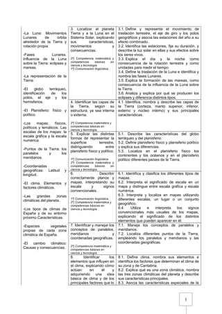 1
-La Luna: Movimientos
Lunares de órbita
alrededor de la Tierra y
rotación propia.
-Fases Lunares.
Influencia de la Luna
sobre la Tierra: eclipses y
mareas.
-La representación de la
Tierra:
-El globo terráqueo,
identificación de los
polos, el eje y los
hemisferios.
-El Planisferio: físico y
político.
-Los mapas: físicos,
políticos y temáticos. Las
escalas de los mapas: la
escala gráfica y la escala
numérica.
-Puntos de la Tierra: los
paralelos y los
meridianos.
-Coordenadas
geográficas: Latitud y
longitud.
-El clima. Elementos y
factores climáticos.
-Las grandes zonas
climáticas del planeta.
-Los tipos de climas de
España y de su entorno
próximo Características.
-Especies vegetales
propias de cada zona
climática de España.
-El cambio climático:
Causas y consecuencias.
3. Localizar al planeta
Tierra y a la Luna en el
Sistema Solar, explicando
sus características,
movimientos y
consecuencias.
2º) Competencia matemática y
competencias básicas en
ciencia y tecnología.
1º) Comunicación lingüística.
3.1. Define y representa el movimiento de
traslación terrestre, el eje de giro y los polos
geográficos y asocia las estaciones del año a su
efecto combinado.
3.2. Identifica las estaciones, fija su duración, y
describe la luz solar en ellas y sus efectos sobre
los seres vivos.
3.3. Explica el día y la noche como
consecuencia de la rotación terrestre y como
unidades para medir el tiempo.
3.4. Define la traslación de la Luna e identifica y
nombra las fases Lunares.
3.5. Explica la formación de las mareas, como
consecuencia de la influencia de la Luna sobre
la Tierra.
3.6. Analiza y explica por qué se producen los
eclipses y diferencia distintos tipos.
4. Identificar las capas de
la Tierra, según su
estructura, ya sea interna
o externa.
2º) Competencia matemática y
competencias básicas en
ciencia y tecnología.
4.1. Identifica, nombra y describe las capas de
la Tierra (corteza, manto superior, inferior,
externo y núcleo interno) y sus principales
características.
5. Explicar las distintas
formas de representar la
superficie terrestre,
distinguiendo entre
planisferio físico y político.
1º) Comunicación lingüística.
2º) Competencia matemática y
competencias básicas en
ciencia y tecnología.
5.1. Describe las características del globo
terráqueo y del planisferio.
5.2. Define planisferio físico y planisferio político
y explica sus diferencias.
5.3. Localiza en el planisferio físico los
continentes y los océanos y en el planisferio
político diferentes países de la Tierra.
6. Describir
correctamente planos y
mapas, interpretando su
escala y signos
convencionales.
1º) Comunicación lingüística.
2º) Competencia matemática y
competencias básicas en
ciencia y tecnología.
6.1. Identifica y clasifica los diferentes tipos de
mapas.
6.2. Interpreta el significado de escala en un
mapa y distingue entre escala gráfica y escala
numérica.
6.3. Interpreta y localiza en mapas utilizando
diferentes escalas, un lugar o un conjunto
geográfico.
6.4. Utiliza e interpreta los signos
convencionales más usuales de los mapas,
explicando el significado de los distintos
elementos que pueden aparecer en él.
7. Identificar y manejar los
conceptos de paralelos,
meridianos y
coordenadas geográficas.
2º) Competencia matemática y
competencias básicas en
ciencia y tecnología.
7.1. Maneja los conceptos de paralelos y
meridianos.
7.2. Localiza diferentes puntos de la Tierra,
empleando los paralelos y meridianos y las
coordenadas geográficas.
8. Identificar los
elementos que influyen en
el clima, explicando cómo
actúan en él y
adquiriendo una idea
básica de clima y de los
principales factores que lo
8.1. Define clima, nombra sus elementos e
identifica los factores que determinan el clima de
su zona y de Cantabria.
8.2. Explica qué es una zona climática, nombra
las tres zonas climáticas del planeta y describe
sus características principales.
8.3. Asocia las características especiales de la
 