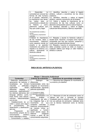 1
3. Desarrollar la
curiosidad por conocer las
formas de vida humana
en el pasado, valorando
la importancia que tienen
los restos para el
conocimiento y estudio de
la Historia y como
patrimonio cultural que
hay que cuidar y legar.
5º) Competencias sociales y
cívicas.
7º) Conciencia y expresiones
culturales.
3.1. Identifica, describe y valora el legado
artístico, cultural y económico de los reinos
cristianos.
3.2. Identifica, describe y valora el legado
artístico, cultural y económico de Al Andalus.
3.3. Valora y explica la importancia de la
convivencia de las tres culturas como un
elemento enriquecedor para la cultura hispana.
3.4. Identifica, describe y valora el legado
cultural del Renacimiento y Barroco españoles.
4.Valorar la importancia
de los museos, sitios y
monumentos históricos
como espacios donde se
enseña y se aprende
mostrando una actitud de
respeto a su entorno y su
cultura, apreciando la
herencia cultural
5º) Competencias sociales y
cívicas.
7º) Conciencia y expresiones
culturales.
4.1. Respeta y asume la herencia cultural a
escala local, nacional y europea como riqueza
compartida que hay que conocer, preservar y
cuidar para las generaciones futuras.
4.2. Respeta y asume el comportamiento que
debe cumplirse cuando se visita un museo o
cualquier edificio que tenga un valor histórico,
artístico o cultural.
ÁREA DE ED. ARTÍSTICA (PLÁSTICA)
Bloque 1. Educación Audiovisual
Contenidos Criterios de evaluación Estándares de aprendizaje evaluables
- Detección, clasificación y
apreciación de texturas y
tonalidades en formas
naturales y artificiales
exploradas desde
diferentes ángulos y
posiciones, especialmente
los distintos elementos del
lenguaje plástico: punto,
línea, forma, color, textura,
volumen… relacionándolas
con el cine.
- Establecimiento de un
orden o pauta para seguir
el procedimiento de
observación y clasificación
del cine.
- Preparación de
documentos propios de la
comunicación artística
como videoclips y cortos.
- Conocimiento y análisis
1. Distinguir las
diferencias
fundamentales entre las
imágenes en movimiento
clasificándolas siguiendo
patrones aprendidos.
3.º) Competencia digital.
4.º) Aprender a aprender.
1.1. Reconoce las imágenes en movimiento en
su entorno y la clasifica.
2. Aproximarse a la
lectura, análisis e
interpretación del arte y
las imágenes fijas y en
movimiento en sus
contextos culturales e
históricos comprendiendo
de manera crítica su
significado y función
social siendo capaz de
elaborar imágenes
nuevas a partir de los
conocimientos adquiridos.
2.1. Reconoce el cine de animación como un
género del cine y comenta el proceso
empleado para la creación, montaje y difusión
de una película de animación, realizado tanto
con la técnica tradicional como la técnica
actual.
 