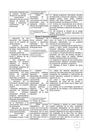 1
del proceso empleado para
la creación, montaje y
difusión de una película.
- Conocimiento y
observancia de las normas
básicas de derecho de
imagen y tratamiento y
conservación de la
información.
1.º) Comunicación lingüística.
3.º) Competencia digital.
3. Utilizar las
tecnologías de la
información y la
comunicación de manera
responsable para la
búsqueda, creación y
difusión de imágenes fijas
y en movimiento.
3.º) Competencia digital.
5.º) Competencias sociales y
cívicas.
3.1. Maneja programas informáticos sencillos
de elaboración y retoque de imágenes y videos
digitales (copiar, cortar, pegar, modificar
tamaño, color, brillo, contraste…) que le sirvan
para la ilustración de trabajos con textos.
3.2. Conoce las consecuencias de la difusión
de imágenes sin el consentimiento de las
personas afectadas y respeta las decisiones de
las mismas.
3.3. No consiente la difusión de su propia
imagen cuando no considera adecuados los
fines de dicha difusión.
Bloque 2. Expresión Artística
- Aplicación de los
elementos del lenguaje
visual en la creación de
obras artísticas.
- Creación de obras
originales, con plasmación
de ideas, sentimientos y/o
vivencias de forma
personal y autónoma.
- Indagación de diferentes
temas o géneros de las
obras plásticas.
- Uso progresivo y
adecuado de términos
referidos a técnicas,
composiciones y otra
terminología especifica de
las artes plásticas.
- Interacción de propuestas
audiovisuales con otras
formas de expresión
artística con objeto de
desarrollar un proyecto.
- Documentación, registro
y valoración de la
información necesaria para
llevar a cabo un proyecto
creativo.
- Búsqueda, clasificación y
valoración de diferentes
formas artísticas,
artesanales, símbolos e
imágenes representativos
de la expresión cultural de
diferentes sociedades.
- Utilización de tecnologías
de la información y la
comunicación como fuente
de información.
- Utilización de técnicas
mixtas en la elaboración de
obras tridimensionales.
- Conocimiento y
apreciación de los
principales museos a nivel
1. Representa de
forma personal ideas,
acciones y situaciones
valiéndose de los
elementos que configuran
el lenguaje visual.
1.º) Comunicación lingüística.
2.º) Competencia matemática y
competencias básicas en
ciencia y tecnología.
4.º) Aprender a aprender.
1.1. Distingue y explica las características del
color, en cuanto a su luminosidad, tono y
saturación, aplicándolas con un propósito
concreto en sus producciones.
1.3. Conoce la simbología de los colores fríos y
cálidos y aplica dichos conocimientos para
transmitir diferentes sensaciones en las
composiciones plásticas que realiza.
1.4. Analiza y compara las texturas naturales y
artificiales, así como las texturas visuales y
táctiles siendo capaz de realizar trabajos
artísticos utilizando estos conocimientos.
1.5. Organiza el espacio de sus producciones
bidimensionales utilizando conceptos básicos
de composición, equilibrio y proporción.
1.6. Distingue el tema o género de obras
plásticas.
2. Realizar
producciones plásticas
siguiendo pautas
elementales del proceso
creativo, experimentando,
reconociendo y
diferenciando la
expresividad de los
diferentes materiales y
técnicas pictóricas y
eligiendo las más
adecuadas para la
realización de la obra
planeada.
1.º) Comunicación lingüística.
4.º) Aprender a aprender.
6.º) Sentido de iniciativa y
espíritu emprendedor.
2.1. Utiliza las técnicas dibujísticas y/o
pictóricas más adecuadas para sus creaciones
manejando los materiales e instrumentos de
manera adecuada, cuidando el material y el
espacio de uso.
2.2. Lleva a cabo proyectos en grupo
respetando las ideas de los demás y
colaborando con las tareas que le hayan sido
encomendadas.
2.3. Explica con la terminología aprendida el
propósito de sus trabajos y las características
de los mismos.
3. Utilizar recursos
bibliográficos, de los
medios de comunicación
y de internet para obtener
información que le sirva
para planificar y organizar
los procesos creativos,
así como para conocer e
intercambiar
3.1. Organiza y planea su propio proceso
creativo partiendo de la idea, recogiendo
información bibliográfica, de los medios de
comunicación o de Internet, desarrollándola en
bocetos y eligiendo los que mejor se adecúan a
sus propósitos en la obra final, sin utilizar
elementos estereotipados, siendo capaz de
compartir con otros alumnos el proceso y el
producto final obtenido.
 