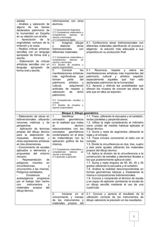 1
estatal.
- Análisis y valoración de
alguno de los bienes
declarados patrimonio de
la humanidad en España
en su relación con el arte.
- Apreciación de la
originalidad; rechazo de la
imitación y la copia.
- Realiza críticas artísticas
sencillas con un lenguaje
apropiado de forma oral y
escrita.
- Elaboración de críticas
artísticas sencillas con un
lenguaje apropiado de
forma oral y escrita.
informaciones con otros
alumnos.
1.º) Comunicación lingüística.
2.º) Competencia matemática y
competencias básicas en
ciencia y tecnología.
3.º) Competencia digital.
4. Imaginar, dibujar
y elaborar obras
tridimensionales con
diferentes materiales.
2.º) Competencia matemática y
competencias básicas en
ciencia y tecnología.
6.º) Sentido de iniciativa y
espíritu emprendedor.
4.1. Confecciona obras tridimensionales con
diferentes materiales planificando el proceso y
eligiendo la solución más adecuada a sus
propósitos en su producción final.
5. Conocer las
manifestaciones artísticas
más significativas que
forman parte del
patrimonio artístico y
cultural, adquiriendo
actitudes de respeto y
valoración de dicho
patrimonio.
5.º) Competencias sociales y
cívicas.
6.º) Sentido de iniciativa y
espíritu emprendedor.
5.1. Reconoce, respeta y valora las
manifestaciones artísticas más importantes del
patrimonio cultural y artístico español,
especialmente aquellas que han sido
declaradas patrimonio de la humanidad.
5.2. Aprecia y disfruta las posibilidades que
ofrecen los museos de conocer las obras de
arte que en ellos se exponen.
Bloque 3. Dibujo geométrico
- Elaboración de obras en
bidimensionales utilizando
nociones métricas y de
perspectiva.
- Aplicación de técnicas
propias del dibujo técnico
para la elaboración de
maquetas, dioramas u
otras expresiones artísticas
en tres dimensiones.
- Conocimiento de escalas
aplicados a elementos y
propuestas del entorno
cercano.
- Representación de
polígonos inscritos en
circunferencias y
circunscritos a las mismas.
Polígonos estrellados.
- Constancia y
autoexigencia progresiva
por el trabajo bien hecho
con instrumentos y
materiales propios del
dibujo técnico.
1. Identificar
conceptos geométricos
en la realidad que rodea
al alumno
relacionándolos con los
conceptos geométricos
contemplados en el área
de matemáticas con la
aplicación gráfica de los
mismos.
2.º) Competencia matemática y
competencias básicas en
ciencia y tecnología.
4.º) Aprender a aprender.
1.1. Traza, utilizando la escuadra y el cartabón,
rectas paralelas y perpendiculares.
1.2. Utiliza la regla considerando el milímetro
como unidad de medida habitual aplicada al
dibujo técnico.
1.3. Suma y resta de segmentos utilizando la
regla y el compás.
1.4. Traza círculos conociendo el radio con el
compás.
1.5. Divide la circunferencia en dos, tres, cuatro
y seis parte iguales utilizando los materiales
propios del dibujo técnico.
1.6. Aplica la división de la circunferencia a la
construcción de estrellas y elementos florales a
los que posteriormente aplica el color.
1.7. Suma y resta ángulos de 90, 60, 45 y 30
grados utilizando la escuadra y el cartabón.
1.8. Analiza la realidad descomponiéndola en
formas geométricas básicas y trasladando la
misma a composiciones bidimensionales.
1.9. Conoce y comprende el término de escala
y es capaz de aplicarlo cambiando la escala de
un dibujo sencillo mediante el uso de una
cuadrícula.
2. Iniciarse en el
conocimiento y manejo
de los instrumentos y
materiales propios del
2.1. Conoce y aprecia el resultado de la
utilización correcta de los instrumentos de
dibujo valorando la precisión en los resultados.
 