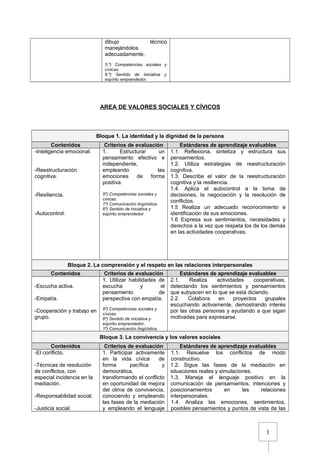 1
dibujo técnico
manejándolos
adecuadamente.
5.º) Competencias sociales y
cívicas.
6.º) Sentido de iniciativa y
espíritu emprendedor.
AREA DE VALORES SOCIALES Y CÍVICOS
Bloque 1. La identidad y la dignidad de la persona
Contenidos Criterios de evaluación Estándares de aprendizaje evaluables
-Inteligencia emocional.
-Reestructuración
cognitiva.
-Resiliencia.
-Autocontrol.
1. Estructurar un
pensamiento efectivo e
independiente,
empleando las
emociones de forma
positiva.
5º) Competencias sociales y
cívicas.
1º) Comunicación lingüística.
6º) Sentido de iniciativa y
espíritu emprendedor.
1.1. Reflexiona, sintetiza y estructura sus
pensamientos.
1.2. Utiliza estrategias de reestructuración
cognitiva.
1.3. Describe el valor de la reestructuración
cognitiva y la resiliencia.
1.4. Aplica el autocontrol a la toma de
decisiones, la negociación y la resolución de
conflictos.
1.5 Realiza un adecuado reconocimiento e
identificación de sus emociones.
1.6 Expresa sus sentimientos, necesidades y
derechos a la vez que respeta los de los demás
en las actividades cooperativas.
Bloque 2. La comprensión y el respeto en las relaciones interpersonales
Contenidos Criterios de evaluación Estándares de aprendizaje evaluables
-Escucha activa.
-Empatía.
-Cooperación y trabajo en
grupo.
1. Utilizar habilidades de
escucha y el
pensamiento de
perspectiva con empatía.
5º) Competencias sociales y
cívicas.
6º) Sentido de iniciativa y
espíritu emprendedor.
1º) Comunicación lingüística.
2.1. Realiza actividades cooperativas,
detectando los sentimientos y pensamientos
que subyacen en lo que se está diciendo.
2.2. Colabora en proyectos grupales
escuchando activamente, demostrando interés
por las otras personas y ayudando a que sigan
motivadas para expresarse.
Bloque 3. La convivencia y los valores sociales
Contenidos Criterios de evaluación Estándares de aprendizaje evaluables
-El conflicto.
-Técnicas de resolución
de conflictos, con
especial incidencia en la
mediación.
-Responsabilidad social.
-Justicia social.
1. Participar activamente
en la vida cívica de
forma pacífica y
democrática,
transformando el conflicto
en oportunidad de mejora
del clima de convivencia,
conociendo y empleando
las fases de la mediación
y empleando el lenguaje
1.1. Resuelve los conflictos de modo
constructivo.
1.2. Sigue las fases de la mediación en
situaciones reales y simulaciones.
1.3. Maneja el lenguaje positivo en la
comunicación de pensamientos, intenciones y
posicionamientos en las relaciones
interpersonales.
1.4. Analiza las emociones, sentimientos,
posibles pensamientos y puntos de vista de las
 