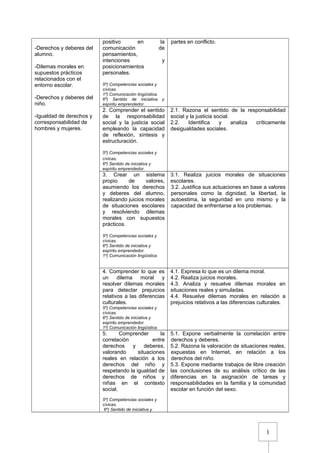 1
-Derechos y deberes del
alumno.
-Dilemas morales en
supuestos prácticos
relacionados con el
entorno escolar.
-Derechos y deberes del
niño.
-Igualdad de derechos y
corresponsabilidad de
hombres y mujeres.
positivo en la
comunicación de
pensamientos,
intenciones y
posicionamientos
personales.
5º) Competencias sociales y
cívicas.
1º) Comunicación lingüística.
6º) Sentido de iniciativa y
espíritu emprendedor.
partes en conflicto.
2. Comprender el sentido
de la responsabilidad
social y la justicia social
empleando la capacidad
de reflexión, síntesis y
estructuración.
5º) Competencias sociales y
cívicas.
6º) Sentido de iniciativa y
espíritu emprendedor.
2.1. Razona el sentido de la responsabilidad
social y la justicia social.
2.2. Identifica y analiza críticamente
desigualdades sociales.
3. Crear un sistema
propio de valores,
asumiendo los derechos
y deberes del alumno,
realizando juicios morales
de situaciones escolares
y resolviendo dilemas
morales con supuestos
prácticos.
5º) Competencias sociales y
cívicas.
6º) Sentido de iniciativa y
espíritu emprendedor.
1º) Comunicación lingüística.
3.1. Realiza juicios morales de situaciones
escolares.
3.2. Justifica sus actuaciones en base a valores
personales como la dignidad, la libertad, la
autoestima, la seguridad en uno mismo y la
capacidad de enfrentarse a los problemas.
4. Comprender lo que es
un dilema moral y
resolver dilemas morales
para detectar prejuicios
relativos a las diferencias
culturales.
5º) Competencias sociales y
cívicas.
6º) Sentido de iniciativa y
espíritu emprendedor.
1º) Comunicación lingüística.
4.1. Expresa lo que es un dilema moral.
4.2. Realiza juicios morales.
4.3. Analiza y resuelve dilemas morales en
situaciones reales y simuladas.
4.4. Resuelve dilemas morales en relación a
prejuicios relativos a las diferencias culturales.
5. Comprender la
correlación entre
derechos y deberes,
valorando situaciones
reales en relación a los
derechos del niño y
respetando la igualdad de
derechos de niños y
niñas en el contexto
social.
5º) Competencias sociales y
cívicas.
6º) Sentido de iniciativa y
5.1. Expone verbalmente la correlación entre
derechos y deberes.
5.2. Razona la valoración de situaciones reales,
expuestas en Internet, en relación a los
derechos del niño.
5.3. Expone mediante trabajos de libre creación
las conclusiones de su análisis crítico de las
diferencias en la asignación de tareas y
responsabilidades en la familia y la comunidad
escolar en función del sexo.
 