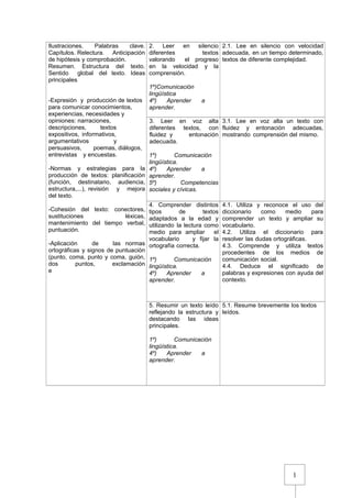 1
Ilustraciones. Palabras clave.
Capítulos. Relectura. Anticipación
de hipótesis y comprobación.
Resumen. Estructura del texto.
Sentido global del texto. Ideas
principales
-Expresión y producción de textos
para comunicar conocimientos,
experiencias, necesidades y
opiniones: narraciones,
descripciones, textos
expositivos, informativos,
argumentativos y
persuasivos, poemas, diálogos,
entrevistas y encuestas.
-Normas y estrategias para la
producción de textos: planificación
(función, destinatario, audiencia,
estructura,...), revisión y mejora
del texto.
-Cohesión del texto: conectores,
sustituciones léxicas,
mantenimiento del tiempo verbal,
puntuación.
-Aplicación de las normas
ortográficas y signos de puntuación
(punto, coma, punto y coma, guión,
dos puntos, exclamación
e
2. Leer en silencio
diferentes textos
valorando el progreso
en la velocidad y la
comprensión.
1º)Comunicación
lingüística
4º) Aprender a
aprender.
2.1. Lee en silencio con velocidad
adecuada, en un tiempo determinado,
textos de diferente complejidad.
3. Leer en voz alta
diferentes textos, con
fluidez y entonación
adecuada.
1º) Comunicación
lingüística.
4º) Aprender a
aprender.
5º) Competencias
sociales y cívicas.
3.1. Lee en voz alta un texto con
fluidez y entonación adecuadas,
mostrando comprensión del mismo.
4. Comprender distintos
tipos de textos
adaptados a la edad y
utilizando la lectura como
medio para ampliar el
vocabulario y fijar la
ortografía correcta.
1º) Comunicación
lingüística.
4º) Aprender a
aprender.
4.1. Utiliza y reconoce el uso del
diccionario como medio para
comprender un texto y ampliar su
vocabulario.
4.2. Utiliza el diccionario para
resolver las dudas ortográficas.
4.3. Comprende y utiliza textos
procedentes de los medios de
comunicación social.
4.4. Deduce el significado de
palabras y expresiones con ayuda del
contexto.
5. Resumir un texto leído
reflejando la estructura y
destacando las ideas
principales.
1º) Comunicación
lingüística.
4º) Aprender a
aprender.
5.1. Resume brevemente los textos
leídos.
 