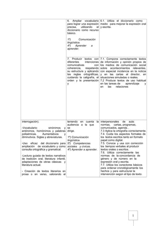 1
6. Ampliar vocabulario
para lograr una expresión
precisa, utilizando el
diccionario como recurso
básico.
1º) Comunicación
lingüística.
4º) Aprender a
aprender.
6.1. Utiliza el diccionario como
medio para mejorar la expresión oral
y escrita.
7. Producir textos con
diferentes intenciones
comunicativas con
coherencia, respetando
su estructura y aplicando
las reglas ortográficas,
cuidando la caligrafía, el
orden y la presentación
y
7.1. Compone correctamente textos
de información y opinión propios de
los medios de comunicación social
sobre acontecimientos relevantes,
con especial incidencia en la noticia
y en las cartas al director, en
situaciones simuladas o reales.
7.2 Produce textos de uso habitual
en las tareas de aprendizaje y
en las relaciones
interrogación).
-Vocabulario: sinónimos y
antónimos, homónimos y palabras
polisémicas. Aumentativos y
diminutivos. Siglas y abreviaturas.
-Uso eficaz del diccionario para
ampliación de vocabulario y como
consulta ortográfica y gramatical.
-Lectura guiada de textos narrativos
de tradición oral, literatura infantil,
adaptaciones de obras clásicas y
literatura actual.
- Creación de textos literarios en
prosa o en verso, valorando el
teniendo en cuenta la
audiencia a la que
se
dirige.
1º) Comunicación
lingüística.
5º) Competencias
sociales y cívicas.
4º) Aprender a aprender.
interpersonales de aula:
normas, cartas, programas,
comunicados, agenda...
7.3 Aplica la ortografía correctamente.
7.4. Cuida los aspectos formales de
los textos escritos tanto en formato
papel como digital.
7.5. Conoce y usa con corrección
los tiempos verbales al producir
textos orales o escritos.
7.6. Utiliza correctamente las
normas de la concordancia de
género y de número en la
expresión oral y escrita.
7.7. Utiliza los conectores básicos
para ordenar cronológicamente los
hechos y para estructurar la
intervención según el tipo de texto.
 