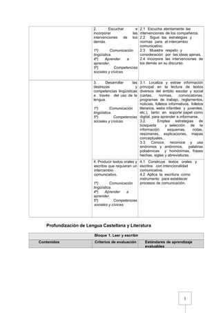 1
2.1 Escucha atentamente las
intervenciones de los compañeros.
2.2 Sigue las estrategias y
normas para el intercambio
comunicativo.
2.3 Muestra respeto y
consideración por las ideas ajenas.
2.4 Incorpora las intervenciones de
los demás en su discurso.
2. Escuchar e
incorporar las
intervenciones de los
demás.
1º) Comunicación
lingüística.
4º) Aprender a
aprender.
5º) Competencias
sociales y cívicas.
3. Desarrollar las
destrezas y
competencias lingüísticas
a través del uso de la
lengua.
1º) Comunicación
lingüística.
5º) Competencias
sociales y cívicas.
3.1. Localiza y extrae información
principal en la lectura de textos
diversos del ámbito escolar y social
(cartas, normas, convocatorias,
programas de trabajo, reglamentos,
noticias, folletos informativos, folletos
literarios, webs infantiles y juveniles,
etc.), tanto en soporte papel como
digital, para aprender e informarse.
3.2. Emplea estrategias de
búsqueda y selección de la
información: esquemas, notas,
resúmenes, explicaciones, mapas
conceptuales...
3.3. Conoce, reconoce y usa
sinónimos y antónimos, palabras
polisémicas y homónimas, frases
hechas, siglas y abreviaturas.
4. Producir textos orales y
escritos que requieran un
intercambio
comunicativo.
1º) Comunicación
lingüística.
4º) Aprender a
aprender.
5º) Competencias
sociales y cívicas.
4.1 Construye textos orales y
escritos con intencionalidad
comunicativa.
4.2 Aplica la escritura como
instrumento para establecer
procesos de comunicación.
Profundización de Lengua Castellana y Literatura
Bloque 1. Leer y escribir
Contenidos Criterios de evaluación Estándares de aprendizaje
evaluables
 