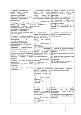 1
- Lectura y comprensión de
textos orales y escritos
según su tipología:
narrativos, descriptivos,
literarios, informativos, expositivos,
instructivos, argumentativos
y discontinuos.
-Estrategias para la comprensión
lectora de textos: título.
Ilustraciones. Palabras clave.
Capítulos. Relectura. Anticipación
de hipótesis y comprobación.
Resumen. ---Estructura
del texto. Sentido global del texto.
Ideas principales
-Expresión y producción de textos
para comunicar conocimientos,
experiencias y
necesidades y opiniones:
narraciones, descripciones,
textos expositivos, informativos,
argumentativos y
persuasivos, poemas, diálogos,
entrevistas y encuestas.
-Normas y estrategias para la
producción de textos: planificación
(función, destinatario, audiencia,
estructura,...), revisión y mejora
del texto.
-Cohesión del texto: conectores,
sustituciones léxicas,
mantenimiento del tiempo verbal,
puntuación.
-Aplicación de las normas
ortográficas y
1. Comprender distintos
tipos de textos
utilizando la lectura
como medio para
ampliar el vocabulario y
fijar la ortografía correcta.
1º) Comunicación
lingüística.
4º) Aprender a
aprender.
1.1. Utiliza y reconoce el uso del
diccionario como medio para
comprender un texto y ampliar su
vocabulario.
1.2. Utiliza el diccionario para
resolver las dudas ortográficas.
1.3. Comprende y utiliza textos
procedentes de los medios de
comunicación social.
1.4. Deduce el significado de
palabras y expresiones por el
contexto.
2. Comprender y
seguir las instrucciones
en la realización de
trabajos en al aula y
fuera del contexto
escolar.
1º) Comunicación
lingüística.
4º) Aprender a
2.1. Análisis e interpretación de
contenidos de mensajes orales y
escritos diversos.
3. Desarrollar
estrategias y utilizar
técnicas de lectura y
escritura que faciliten la
comprensión y
producción de textos.
1º) Comunicación
lingüística.
4º) Aprender a
aprender.
3.1. Detecta la información global
presente en las producciones orales
y escritas.
3.2. Identifica las ideas generales del
texto.
3.3. Activa los conocimientos previos.
3.4. Busca los elementos
contextuales.
3.5. Recoge las ideas principales.
3.6. Resume el texto leído.
4. Integrar las técnicas
lectoras ajustando el
ritmo, la entonación y la
modulación al tipo de
texto
1º) Comunicación
lingüística.
4º) Aprender a
aprender.
4.1. Modula y entona en la lectura
respondiendo al tipo de texto.
5. Leer en silencio
diferentes textos
valorando el progreso
en la velocidad y la
comprensión.
1º) Comunicación
lingüística.
4º) Aprender a
aprender.
5.1. Lee en silencio con velocidad
adecuada, en un tiempo
determinado, textos de diferente
complejidad.
5.2 Responde de manera adecuada a
las cuestiones relacionadas con el
texto leído.
 