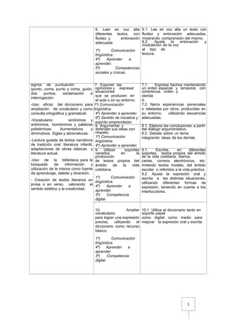 1
6. Leer en voz alta
diferentes textos, con
fluidez y entonación
adecuada.
1º) Comunicación
lingüística.
4º) Aprender a
aprender.
5º) Competencias
sociales y cívicas.
6.1. Lee en voz alta un texto con
fluidez y entonación adecuadas,
mostrando comprensión del mismo.
6.2. Ajusta la entonación y
modulación de la voz
al tipo de
lectura.
signos de puntuación
(punto, coma, punto y coma, guión,
dos puntos, exclamación e
interrogación.
-Uso eficaz del diccionario para
ampliación de vocabulario y como
consulta ortográfica y gramatical.
-Vocabulario: sinónimos y
antónimos, homónimos y palabras
polisémicas. Aumentativos y
diminutivos. Siglas y abreviaturas.
-Lectura guiada de textos narrativos
de tradición oral, literatura infantil,
adaptaciones de obras clásicas y
literatura actual.
-Uso de la biblioteca para la
búsqueda de información y
utilización de la misma como fuente
de aprendizaje, deleite y diversión.
- Creación de textos literarios en
prosa o en verso, valorando el
sentido estético y la creatividad.
7. Exponer las
opiniones y expresar
situaciones
que se producen en
el aula o en su entorno.
1º) Comunicación
lingüística.
4º) Aprender a aprender.
6º) Sentido de iniciativa y
espíritu emprendedor
7.1. Expresa hechos manteniendo
un orden espacial y temporal, con
coherencia, orden y
clarida
d.
7.2. Narra experiencias personales
o relatadas por otros, producidas en
su entorno, utilizando secuencias
adecuadas.
8. Argumentar y
defender sus ideas con
respeto.
1º) Comunicación
lingüística.
4º) Aprender a aprender.
6º) Sentido de iniciativa y
8.1. Elabora las conclusiones a partir
del diálogo argumentativo.
8.2. Debate sobre un tema
integrando ideas de los demás.
9. Utilizar soportes
variados en la
producción
de textos propios del
ámbito de la vida
cotidiana.
1º) Comunicación
lingüística.
4º) Aprender a
aprender.
3º) Competencia
digital
9.1. Escribe, en diferentes
soportes, textos propios del ámbito
de la vida cotidiana: diarios,
cartas, correos electrónicos, etc.
imitando textos modelo, del ámbito
escolar o referidos a la vida práctica.
9.2. Ajusta la expresión oral y
escrita a las distintas situaciones,
utilizando diferentes formas de
expresión, teniendo en cuenta a los
interlocutores.
10. Ampliar
vocabulario
para lograr una expresión
precisa, utilizando el
diccionario como recurso
básico.
1º) Comunicación
lingüística.
4º) Aprender a
aprender
3º) Competencia
digital
10.1. Utiliza el diccionario tanto en
soporte papel
como digital como medio para
mejorar la expresión oral y escrita.
 