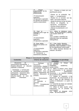 1
14. Integrar
la planificación de los
textos en sus
producciones.
1º) Comunicación
lingüística.
4º) Aprender a aprender.
6º) Sentido de iniciativa y
espíritu emprendedor
14.1 Produce un texto con una
planificación previa:
-Piensa en el contenido, las
ideas y la organización.
-Realiza de un borrador con las
ideas que quiere plasmar.
-Ajusta la escritura al tipo de texto.
-Revisa la ortografía, la
secuencia, la coherencia.
-Escribe el texto definitivo.
-Adecúa la presentación o el
formato.
15. Usar la
biblioteca como lugar de
consulta y
lectura.
1º) Comunicación
lingüística.
4º) Aprender a aprender.
15.1. Utiliza la biblioteca como
fuente de documentación y disfrute
y es usuario activo de
ésta.
15.2. Localiza e identifica los
diferentes tipos de materiales
bibliográficos.
16. Crear textos
literarios en prosa o en
verso.
1º) Comunicación
lingüística.
4º) Aprender a aprender.
7º) Conciencia y
expresiones culturales.
16.1. Crea textos literarios
(cuentos, poemas, canciones y
pequeñas obras teatrales) a partir
de una planificación previa dada.
16.2. Utiliza diversas técnicas de
creación de textos.
Bloque 2. Comunicación lingüística
Contenidos Criterios de evaluación Estándares de aprendizaje
evaluables
- Situaciones de
comunicación espontáneas o
dirigidas utilizando un discurso
ordenado y coherente.
-- Estrategias y normas para
el intercambio comunicativo:
participación, exposición clara,
organización del discurso,
escucha, respeto al tuno de
palabra, entonación
1. Participar en
situaciones de
comunicación, dirigidas o
espontáneas, respetando
las normas de la
comunicación: turno de
palabra, organización del
discurso, adecuación al
contexto.
1º) Comunicación
lingüística.
4º) Aprender a
aprender.
5º) Competencias
sociales y cívicas.
1.1. Emplea la lengua oral
con distintas
finalidades: académica,
social y lúdica.
1.2. Utiliza la lengua como forma
de comunicación y de expresión
personal (sentimientos,
emociones…) en diversos ámbitos
de su entorno social.
1.3. Adapta su expresión a las
situaciones de comunicación en el
aula y fuera de ella teniendo en
cuenta al interlocutor o a quien va
dirigida.
1.4. Transmite las ideas con claridad,
coherencia y corrección.
1.5. Utiliza el texto escrito como
instrumento en el proceso de
comunicación.
1.6. Valora el lenguaje como
medio de comunicación.
 