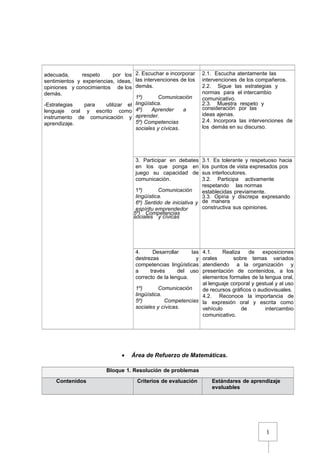 1
adecuada, respeto por los
sentimientos y experiencias, ideas,
opiniones y conocimientos de los
demás.
-Estrategias para utilizar el
lenguaje oral y escrito como
instrumento de comunicación y
aprendizaje.
2. Escuchar e incorporar
las intervenciones de los
demás.
1º) Comunicación
lingüística.
4º) Aprender a
aprender.
5º) Competencias
sociales y cívicas.
2.1. Escucha atentamente las
intervenciones de los compañeros.
2.2. Sigue las estrategias y
normas para el intercambio
comunicativo.
2.3. Muestra respeto y
consideración por las
ideas ajenas.
2.4. Incorpora las intervenciones de
los demás en su discurso.
3. Participar en debates
en los que ponga en
juego su capacidad de
comunicación.
1º) Comunicación
lingüística.
6º) Sentido de iniciativa y
espíritu emprendedor
5º) Competencias
sociales y cívicas
3.1. Es tolerante y respetuoso hacia
los puntos de vista expresados pos
sus interlocutores.
3.2. Participa activamente
respetando las normas
establecidas previamente.
3.3. Opina y discrepa expresando
de manera
constructiva sus opiniones.
4. Desarrollar las
destrezas y
competencias lingüísticas
a través del uso
correcto de la lengua.
1º) Comunicación
lingüística.
5º) Competencias
sociales y cívicas.
4.1. Realiza de exposiciones
orales sobre temas variados
atendiendo a la organización y
presentación de contenidos, a los
elementos formales de la lengua oral,
al lenguaje corporal y gestual y al uso
de recursos gráficos o audiovisuales.
4.2. Reconoce la importancia de
la expresión oral y escrita como
vehículo de intercambio
comunicativo.
• Área de Refuerzo de Matemáticas.
Bloque 1. Resolución de problemas
Contenidos Criterios de evaluación Estándares de aprendizaje
evaluables
 
