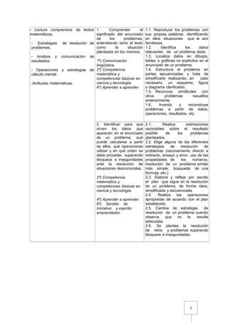 1
- Lectura comprensiva de textos
matemáticos.
- Estrategias de resolución de
problemas.
- Análisis y comunicación de
resultados.
- Operaciones y estrategias de
cálculo mental.
-Actitudes matemáticas.
1. Comprender el
significado del enunciado
de los problemas,
entendiendo tanto el texto
como la situación
planteada en los mismos.
1º) Comunicación
lingüística.
2º) Competencia
matemática y
competencias básicas en
ciencia y tecnología.
4º) Aprender a aprender.
1.1. Reproduce los problemas con
sus propias palabras, identificando
en ellos situaciones que le son
familiares.
1.2. Identifica los datos
relevantes de un problema dado.
1.3. Localiza datos en dibujos,
tablas o gráficas no explícitos en el
enunciado de un problema.
1.4. Estructura el problema en
partes secuenciadas y trata de
simplificarlo realizando, en caso
necesario, un esquema, figura
o diagrama clarificador.
1.5. Reconoce similitudes con
otros problemas resueltos
anteriormente.
1.6. Inventa y reconstruye
problemas a partir de datos,
operaciones, resultados, etc.
2. Identificar para qué
sirven los datos que
aparecen en el enunciado
de un problema, qué
puede calcularse a partir
de ellos, qué operaciones
utilizar y en qué orden se
debe proceder, superando
bloqueos e inseguridades
ante la resolución de
situaciones desconocidas.
2º) Competencia
matemática y
competencias básicas en
ciencia y tecnología.
4º) Aprender a aprender.
6º) Sentido de
iniciativa y espíritu
emprendedor.
2.1. Realiza estimaciones
razonables sobre el resultado
posible de los problemas
planteados.
2.2. Elige alguna de las diferentes
estrategias de resolución de
problemas (razonamiento directo e
indirecto, ensayo y error, uso de las
propiedades de los números,
resolución de un problema similar
más simple, búsqueda de una
fórmula, etc.)
2.3. Elabora y refleja por escrito
el plan que sigue en la resolución
de un problema, de forma clara,
simplificada y secuenciada.
2.4. Realiza las operaciones
apropiadas de acuerdo con el plan
establecido.
2.5. Cambia de estrategia de
resolución de un problema cuando
observa que no le resulta
adecuada.
2.6. Se plantea la resolución
de retos y problemas superando
bloqueos e inseguridades.
 