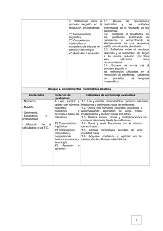 1
3. Reflexionar sobre el
proceso seguido en la
resolución de problemas.
1º) Comunicación
lingüística.
2º) Competencia
matemática y
competencias básicas en
ciencia y tecnología.
4º) Aprender a aprender.
3.1. Revisa las operaciones
realizadas y las unidades
expresadas en el resultado de los
problemas.
3.2. Interpreta lo resultados de
los problemas, analizando su
coherencia y comprobando si
efectivamente da una respuesta
válida a la situación planteada.
3.3. Reflexiona sobre el resultado
obtenido y la posibilidad de llegar
a la misma solución por otras
vías, utilizando otros
razonamientos.
3.4. Expresa de forma oral el
proceso seguido y
las estrategias utilizadas en la
resolución de problemas, utilizando
con precisión el lenguaje
matemático.
Bloque 2. Conocimientos matemáticos básicos
Contenidos Criterios de
evaluación
Estándares de aprendizaje evaluables
- Números.
- Medida.
- Geometría.
- Estadística y
probabilidad.
- Utilización de la
calculadora y las TIC.
1. Leer, escribir y
operar con números
naturales,
fracciones y
decimales hasta las
milésimas.
1º) Comunicación
lingüística.
2º) Competencia
matemática y
competencias
básicas en ciencia y
tecnología.
4º) Aprender a
aprender.
1.1. Lee y escribe, ordenándolos, números naturales,
fracciones y decimales hasta las milésimas.
1.2. Opera con números naturales utilizando y
automatizando algoritmos de suma, resta,
multiplicación y división hasta tres cifras.
1.3. Realiza sumas, restas y multiplicaciones con
números decimales hasta las milésimas
1.4. Suma y resta fracciones con el mismo
denominador.
1.5. Calcula porcentajes sencillos de una
cantidad dada.
1.6. Adquiere confianza y agilidad en la
realización de cálculos matemáticos.
 