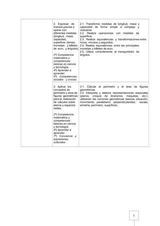 1
2. Expresar de
manera precisa y
operar con
diferentes medidas
(longitud, masa,
capacidad,
superficie, tiempo,
monedas y billetes
de euro, y ángulos).
2º) Competencia
matemática y
competencias
básicas en ciencia
y tecnología.
4º) Aprender a
aprender.
5º) Competencias
sociales y cívicas.
2.1. Transforma medidas de longitud, masa y
capacidad de forma simple a compleja y
viceversa.
2.2. Realiza operaciones con medidas de
superficie.
2.3. Realiza equivalencias y transformaciones entre
horas, minutos y segundos.
2.4. Realiza equivalencias entre las principales
monedas y billetes de euro.
2.5. Utiliza correctamente el transportador de
ángulos.
3. Aplicar los
conceptos de
perímetro y área de
figuras geométricas
para la realización
de cálculos sobre
planos y espacios
reales.
2º) Competencia
matemática y
competencias
básicas en ciencia
y tecnología.
4º) Aprender a
aprender.
7º) Conciencia y
expresiones
culturales.
3.1. Calcula el perímetro y el área de figuras
geométricas.
3.2. Interpreta y elabora representaciones espaciales
(planos, croquis de itinerarios, maquetas, etc.),
utilizando las nociones geométricas básicas (situación,
movimiento, paralelismo, perpendicularidad, escala,
simetría, perímetro, superficie).
 