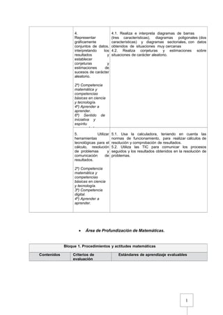 1
4.
Representar
gráficamente
conjuntos de datos,
interpretando los
resultados y
establecer
conjeturas y
estimaciones de
sucesos de carácter
aleatorio.
2º) Competencia
matemática y
competencias
básicas en ciencia
y tecnología.
4º) Aprender a
aprender.
6º) Sentido de
iniciativa y
espíritu
emprendedor.
4.1. Realiza e interpreta diagramas de barras
(tres características), diagramas poligonales (dos
características) y diagramas sectoriales, con datos
obtenidos de situaciones muy cercanas
4.2. Realiza conjeturas y estimaciones sobre
situaciones de carácter aleatorio.
5. Utilizar
herramientas
tecnológicas para el
cálculo, resolución
de problemas y
comunicación de
resultados.
2º) Competencia
matemática y
competencias
básicas en ciencia
y tecnología.
3º) Competencia
digital.
4º) Aprender a
aprender.
5.1. Usa la calculadora, teniendo en cuenta las
normas de funcionamiento, para realizar cálculos de
resolución y comprobación de resultados.
5.2. Utiliza las TIC para comunicar los procesos
seguidos y los resultados obtenidos en la resolución de
problemas.
• Área de Profundización de Matemáticas.
Bloque 1. Procedimientos y actitudes matemáticas
Contenidos Criterios de
evaluación
Estándares de aprendizaje evaluables
 