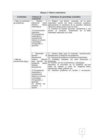 1
Bloque 2. Talleres matemáticos
Contenidos Criterios de
evaluación
Estándares de aprendizaje evaluables
- Taller de resolución
de problemas.
- Taller de
razonamiento lógico.
1. Analizar y
reflexionar sobre
distintos textos
matemáticos.
1º) Comunicación
lingüística.
2º) Competencia
matemática y
competencias
básicas en ciencia
y tecnología.
4º) Aprender a
aprender.
1.1. Realiza una lectura razonada de un texto
matemático escrito con datos numéricos y gráficos,
seleccionando lo importante de lo superfluo, haciendo
inferencias (deducciones) sobre lo leído.
1.2. Expresa de manera resumida, verbalmente y por
escrito, el contenido fundamental de un texto
matemático adecuado a su nivel.
2. Desarrollar y
ejercitar el
pensamiento
creativo (lateral)
para abordar los
problemas desde
distintas
perspectivas.
2º) Competencia
matemática y
competencias
básicas en ciencia
y tecnología.
4º) Aprender a
aprender.
6º) Sentido de
iniciativa y
espíritu
emprendedor.
2.1. Genera ideas para la invención, reconstrucción,
planteamiento y resolución de problemas.
2.2. Fracciona el problema en distintos componentes.
2.3. Establece analogías con otras situaciones o
problemas.
2.4. Inventa, con los conocimientos y estrategias
adquiridos, el enunciado de un problema que sea
capaz de resolver a partir de imágenes, datos,
operaciones, tablas, gráficas, etc.
2.5. Identifica problemas sin sentido o sin solución.
 