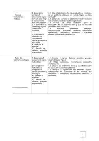 1
- Taller de
instrumentos y
medidas.
3. Desarrollar y
ejercitar el
pensamiento lógico
(vertical) para elegir
el planteamiento
más adecuado con
el fin de resolver un
problema y llegar a
una solución
razonada.
2º) Competencia
matemática y
competencias
básicas en ciencia y
tecnología.
4º) Aprender a
aprender.
6º) Sentido de
iniciativa y espíritu
emprendedor.
3.1. Elige el planteamiento más adecuado de resolución
de un problema, utilizando un método lógico en dicha
resolución.
3.2. Comprueba y analiza si toda la información necesaria
está en el enunciado del problema planteado.
3.3 Deduce los datos necesarios para la
resolución de un problema dado y que no han sido
planteados en su enunciado.
3.4. Resuelve problemas complejos
simplificándolos, buscando analogías, combinando
operaciones, comprobando resultados y buscando
distintas posibilidades de resolución.
- Taller de
razonamiento lógico.
1. Desarrollar el
pensamiento lógico-
matemático.
2º) Competencia
matemática y
competencias
básicas en ciencia y
tecnología.
4º) Aprender a
aprender.
6º) Sentido de
iniciativa y espíritu
emprendedor.
1.1. Conoce y maneja distintos ejercicios y juegos
matemáticos de ingenio.
1.2. Utiliza estrategias: memorización, asociación,
analogías, etc.
1.3. Observa los fenómenos físicos y sus efectos sobre
las cosas, en situaciones cotidianas.
1.4. Manipula y experimenta con diferentes objetos,
comprobando las cualidades de los mismos, sus
diferencias y semejanzas, estableciendo relaciones y
razonando.
 