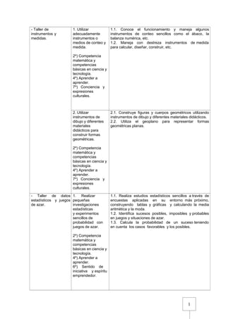 1
- Taller de
instrumentos y
medidas.
1. Utilizar
adecuadamente
instrumentos o
medios de conteo y
medida.
2º) Competencia
matemática y
competencias
básicas en ciencia y
tecnología.
4º) Aprender a
aprender.
7º) Conciencia y
expresiones
culturales.
1.1. Conoce el funcionamiento y maneja algunos
instrumentos de conteo sencillos como el ábaco, la
balanza numérica, etc.
1.2. Maneja con destreza instrumentos de medida
para calcular, diseñar, construir, etc.
2. Utilizar
instrumentos de
dibujo y diferentes
materiales
didácticos para
construir formas
geométricas.
2º) Competencia
matemática y
competencias
básicas en ciencia y
tecnología.
4º) Aprender a
aprender.
7º) Conciencia y
expresiones
culturales.
2.1. Construye figuras y cuerpos geométricos utilizando
instrumentos de dibujo y diferentes materiales didácticos.
2.2. Utiliza el geoplano para representar formas
geométricas planas.
- Taller de datos
estadísticos y juegos
de azar.
1. Realizar
pequeñas
investigaciones
estadísticas
y experimentos
sencillos de
probabilidad con
juegos de azar.
2º) Competencia
matemática y
competencias
básicas en ciencia y
tecnología.
4º) Aprender a
aprender.
6º) Sentido de
iniciativa y espíritu
emprendedor.
1.1. Realiza estudios estadísticos sencillos a través de
encuestas aplicadas en su entorno más próximo,
construyendo tablas y gráficas y calculando la media
aritmética y la moda.
1.2. Identifica sucesos posibles, imposibles y probables
en juegos y situaciones de azar.
1.3. Calcula la probabilidad de un suceso teniendo
en cuenta los casos favorables y los posibles.
 