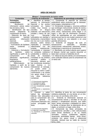 1
AREA DE INGLÉS
Bloque 1. Comprensión de textos orales
Contenidos Criterios de evaluación Estándares de aprendizaje evaluables
Estrategias de
comprensión:
- Movilización de
información previa sobre
tipo de tarea y tema.
- Identificación del tipo
textual, adaptando la
comprensión al mismo.
- Distinción de tipos de
comprensión (sentido
general, información
esencial, puntos
principales).
- Formulación de hipótesis
sobre contenido y
contexto.
- Inferencia y formulación
de hipótesis sobre
significados a partir de la
comprensión de
elementos significativos,
lingüísticos y
paralingüísticos.
- Reformulación de
hipótesis a partir de la
comprensión de nuevos
elementos.
1. Identificar el sentido
general, la información
esencial y los puntos
principales en textos
orales muy breves y
sencillos en lengua
estándar, con estructuras
simples y léxico de uso
muy frecuente,
articulados con claridad y
lentamente y transmitidos
de viva voz o por medios
técnicos, sobre temas
habituales y concretos
relacionados con las
propias experiencias,
necesidades e intereses
en contextos cotidianos
predecibles o relativos a
áreas de necesidad
inmediata en los ámbitos
personal, público y
educativo, siempre que
las condiciones acústicas
sean buenas y no
distorsionen el mensaje,
se pueda volver a
escuchar lo dicho o pedir
confirmación y se cuente
con apoyo visual o con
una clara referencia
contextual.
1.º) Comunicación lingüística.
3.º) Competencia digital.
4.º) Aprender a aprender.
5.º) Las competencias sociales
y cívicas.
7.º) Conciencia y expresiones
culturales.
1.1. Comprende lo esencial de anuncios
publicitarios sobre productos que le interesan,
como juegos, ordenadores o CD.
1.2. Comprende mensajes y anuncios públicos
que contengan instrucciones (receta de cocina,
cómo realiza y presentar una tarea escrita,
entre otros), indicaciones (cómo llegar a un
lugar) u otro tipo de información (números,
orden de participantes en una competición,
servicios que hay en una ciudad, precios en una
tienda, horarios en una estación o en unos
grandes almacenes).
1.3. Entiende el lenguaje de aula en
transacciones habituales sencillas
(instrucciones, indicaciones, peticiones, avisos,
invitaciones) y reacciona en consonancia.
1.4. Manifiesta una actitud abierta para superar
el bloqueo mental que supone escuchar un
texto real o conocer a hablantes de LE.
1.5. Valora la escucha atenta y la concentración
como actitudes básicas para la comprensión de
un texto oral.
2. Conocer y saber
aplicar las estrategias
básicas más adecuadas
para la comprensión del
sentido general, la
información esencial o los
puntos principales del
texto.
1.º) Comunicación lingüística.
4.º) Aprender a aprender.
7.º) Conciencia y expresiones
culturales.
2.1. Identifica el tema de una conversación
cotidiana predecible: en una tienda, en un tren,
en un zoo, en una fiesta, entre otros.
2.2. Entiende la información esencial en
conversaciones breves y sencillas en las que
participa o simplemente escucha, que traten
sobre temas conocidos y trabajados en clase:
la familia, el tiempo libre, la descripción de un
objeto, un animal o un lugar, entre otros.
2.3. Comprende las ideas principales de
presentaciones sencillas y bien estructuradas
sobre temas familiares o de su interés
(animales, música, profesiones, deporte,
vacaciones, actividades diarias, entre otros),
contando con apoyo visual o referencias
textuales, siempre que se hable de manera
lenta y clara.
 
